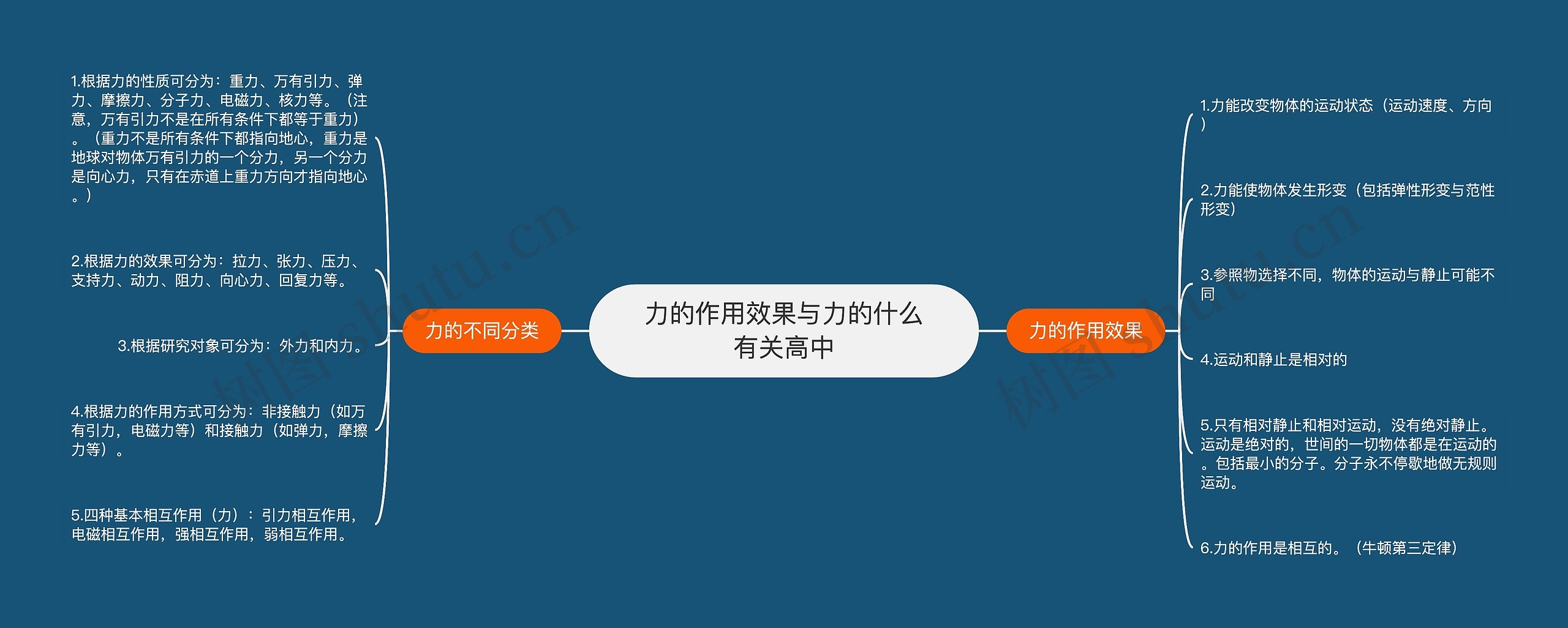 力的作用效果与力的什么有关高中思维导图