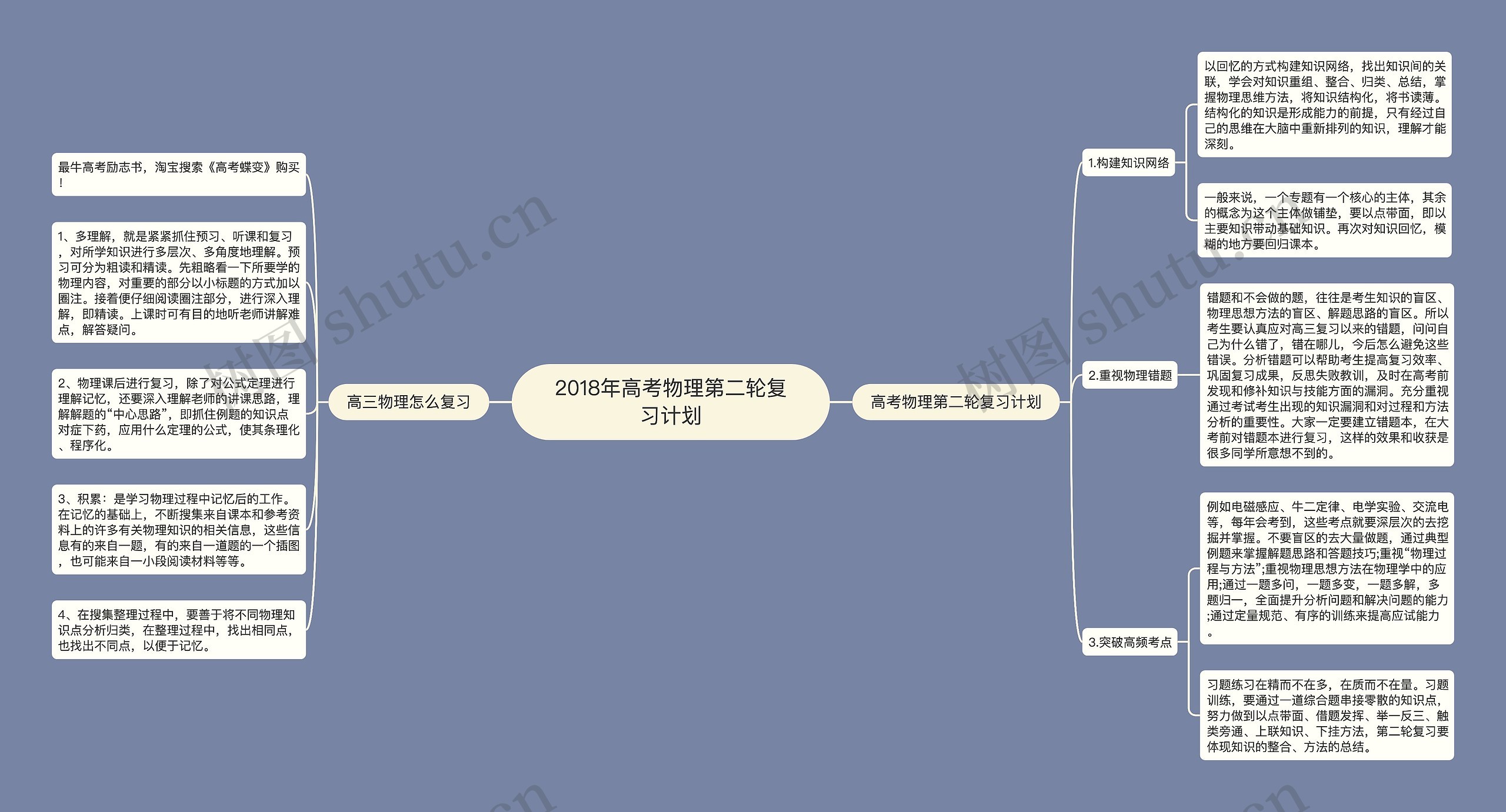 2018年高考物理第二轮复习计划思维导图