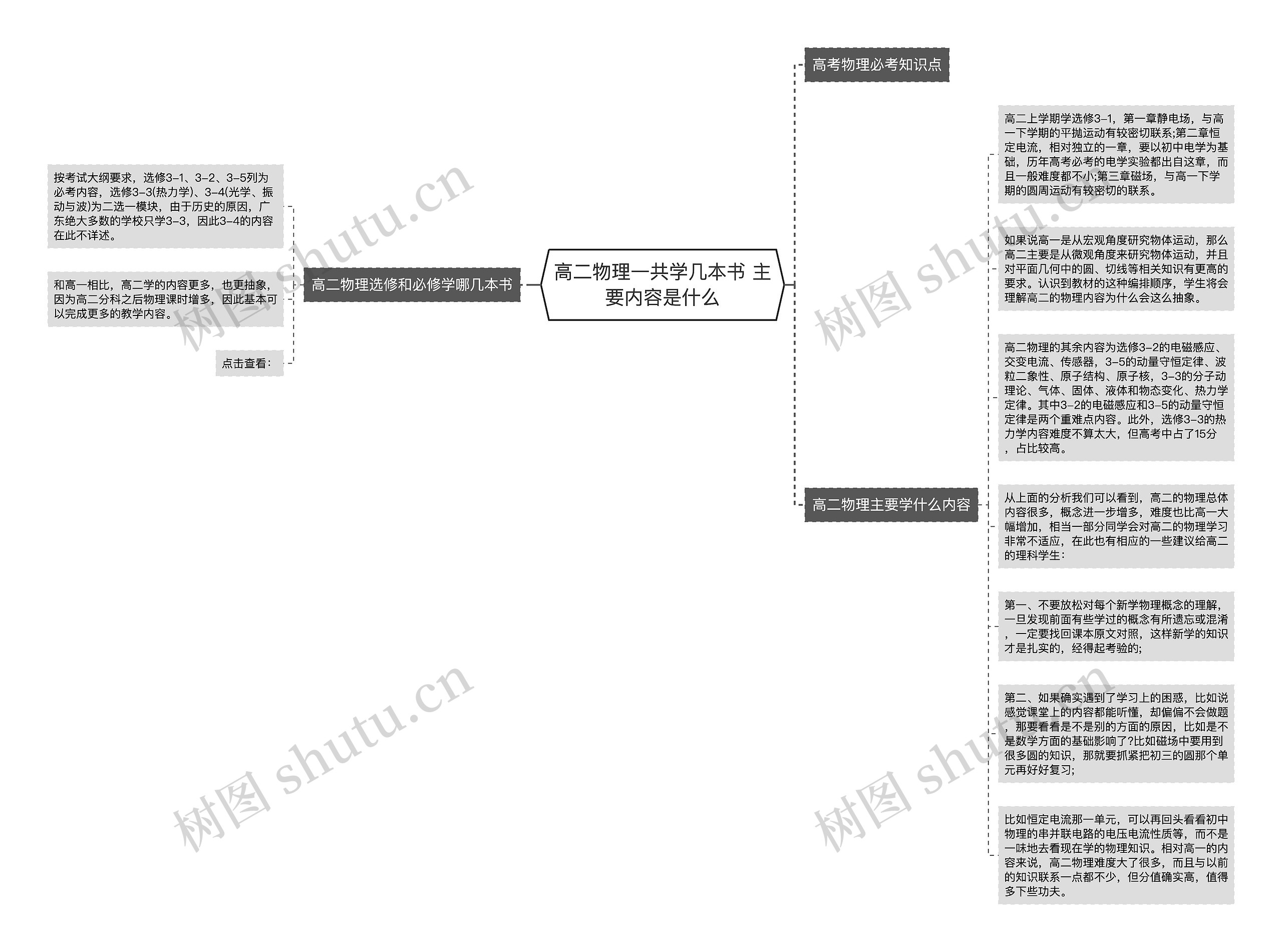 高二物理一共学几本书 主要内容是什么