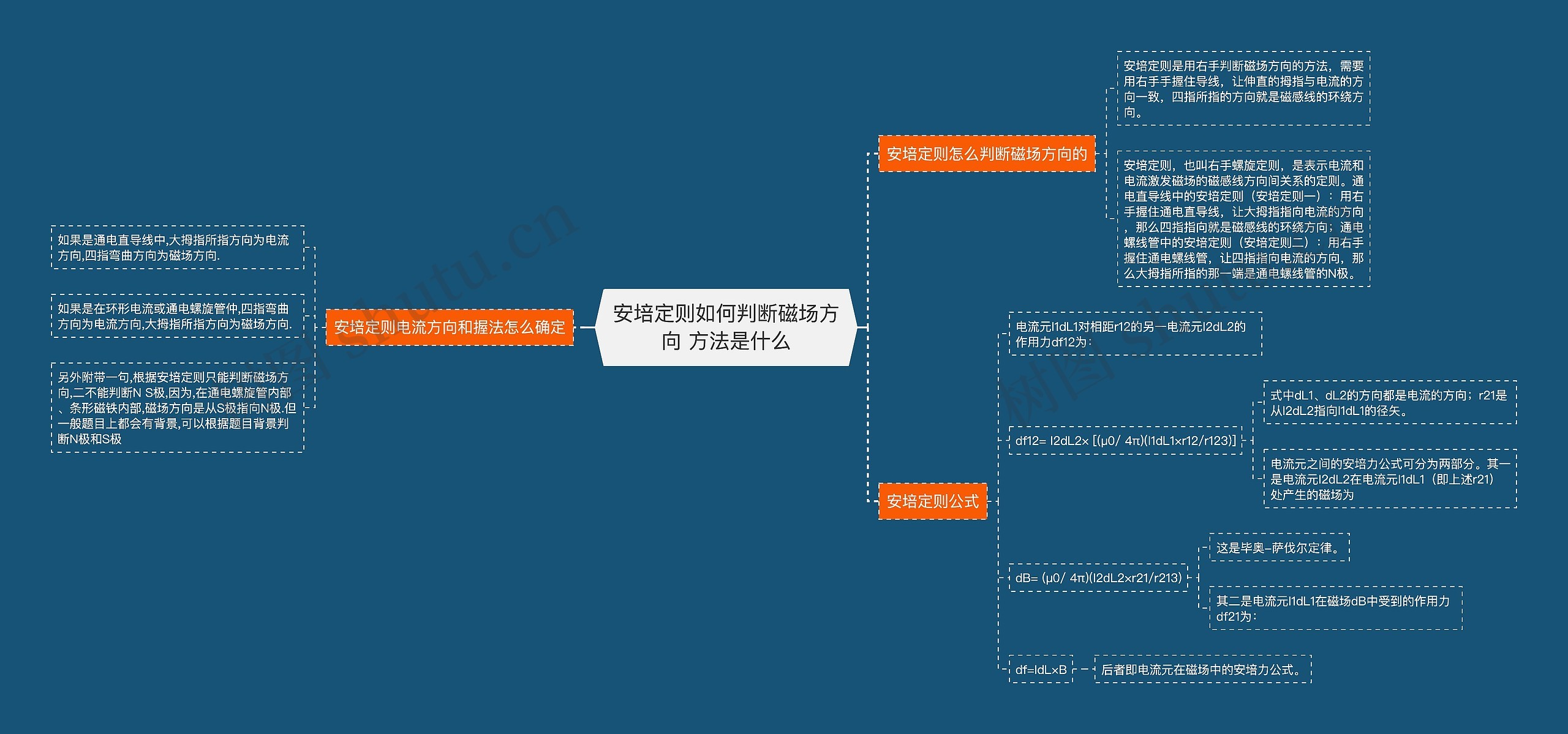 安培定则如何判断磁场方向 方法是什么