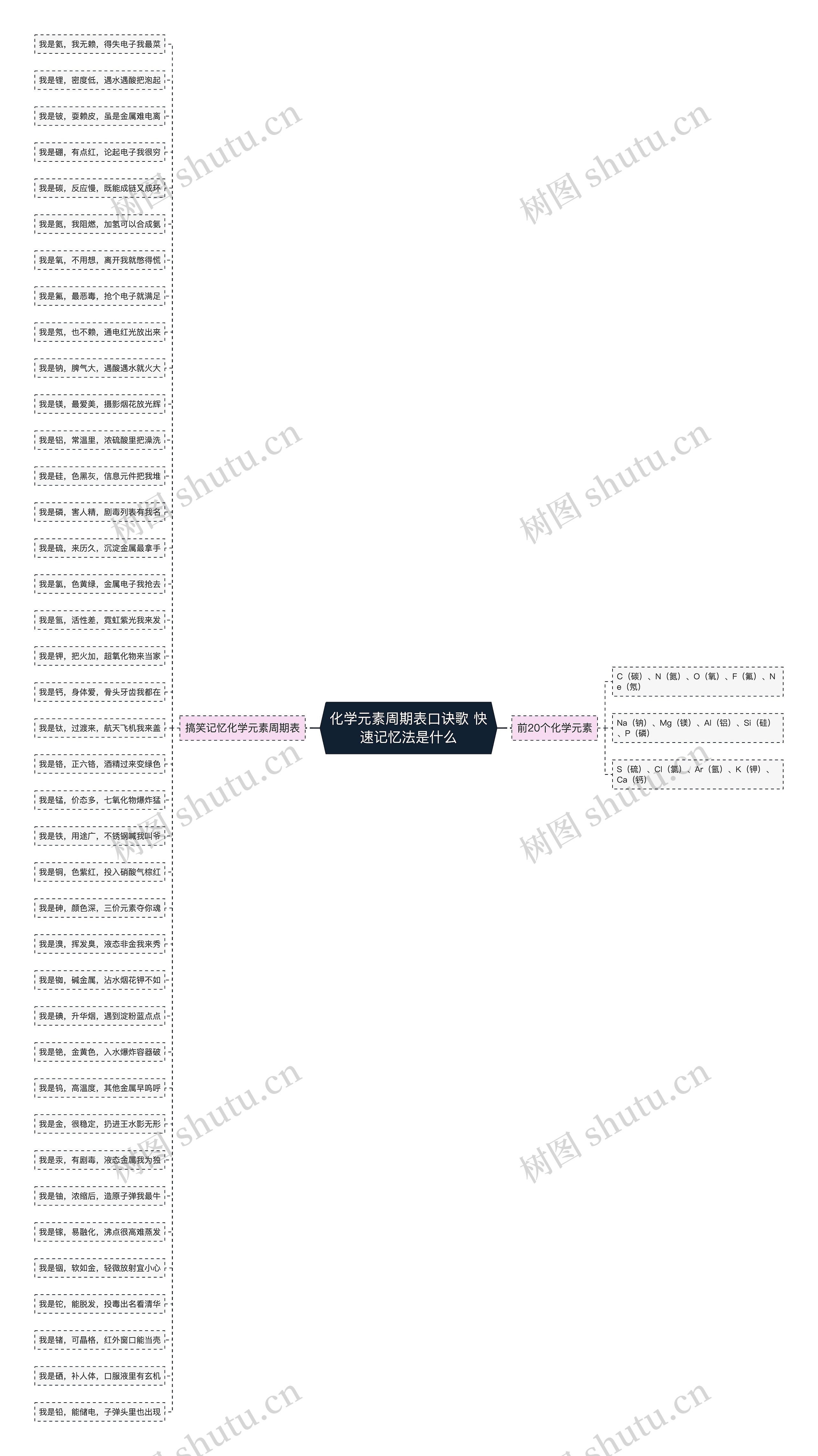 化学元素周期表口诀歌 快速记忆法是什么