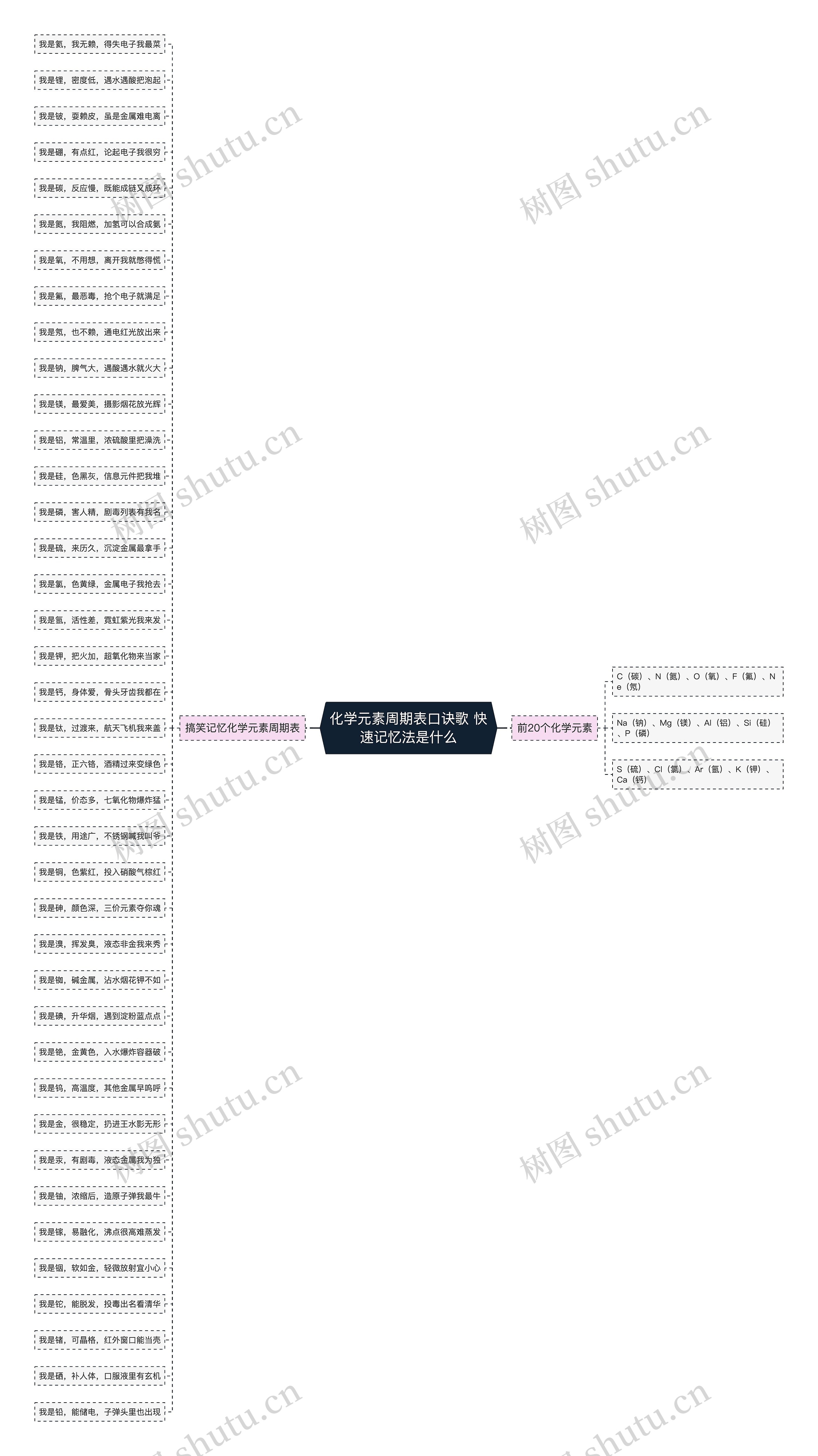 化学元素周期表口诀歌 快速记忆法是什么思维导图