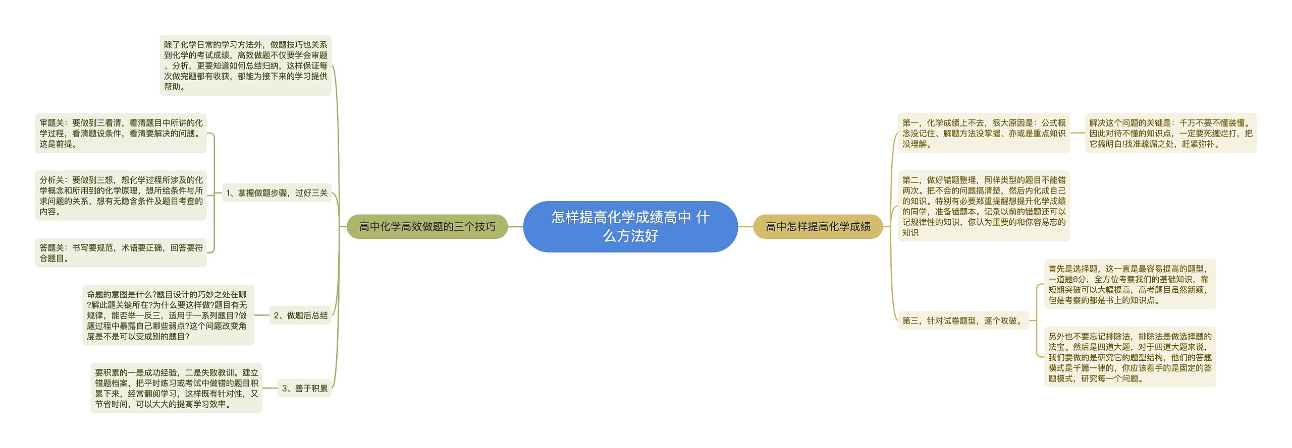 怎样提高化学成绩高中 什么方法好思维导图