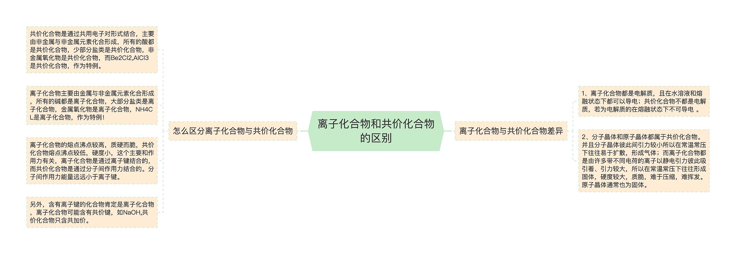 离子化合物和共价化合物的区别思维导图