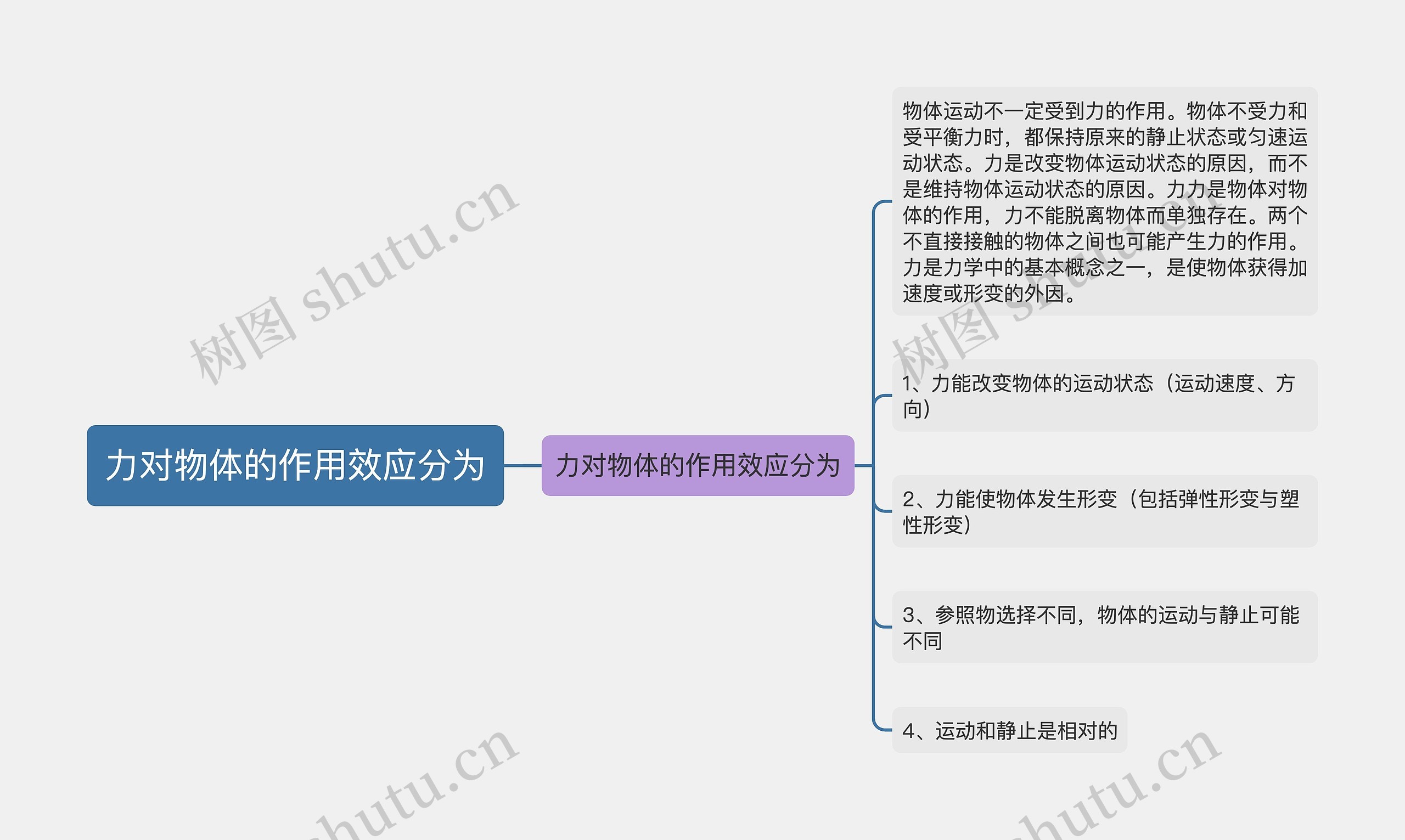 力对物体的作用效应分为思维导图