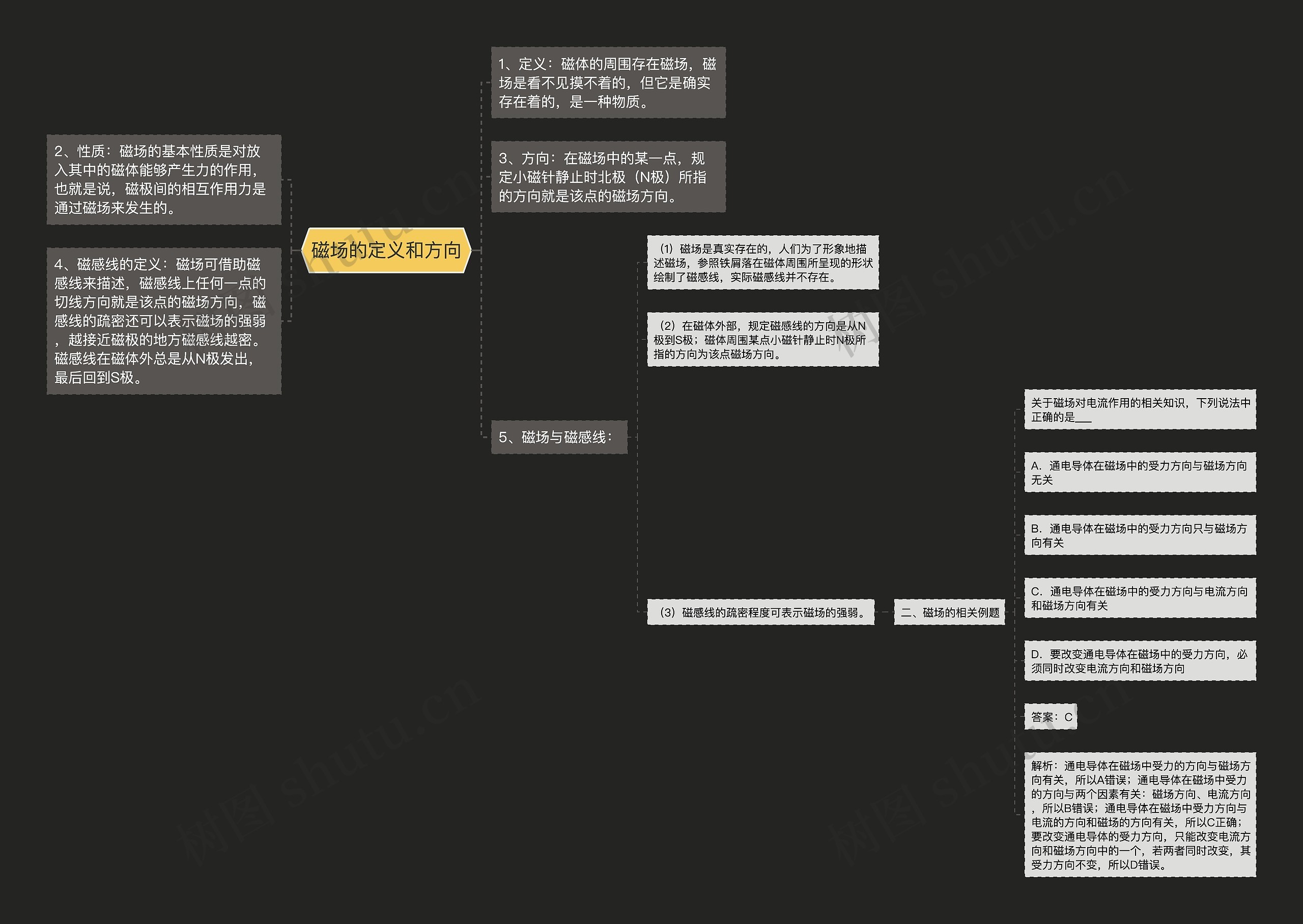 磁场的定义和方向思维导图