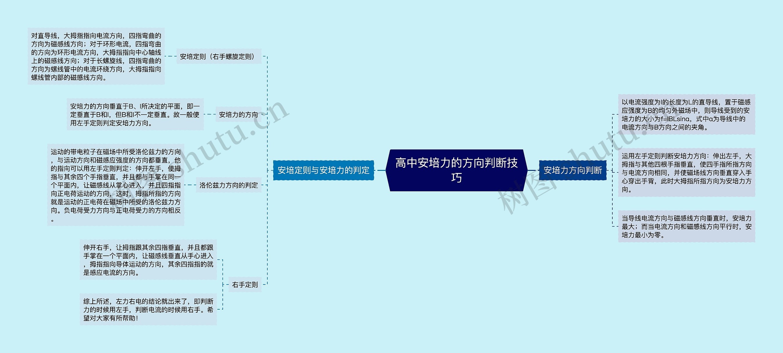 高中安培力的方向判断技巧思维导图