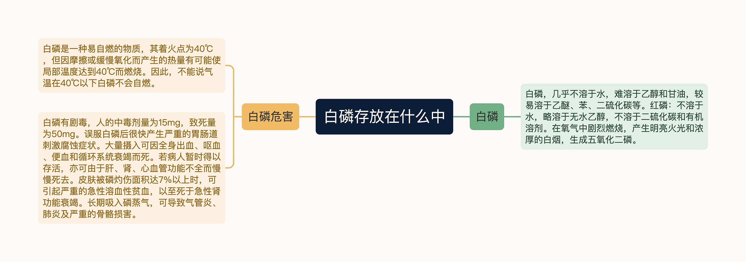 白磷存放在什么中