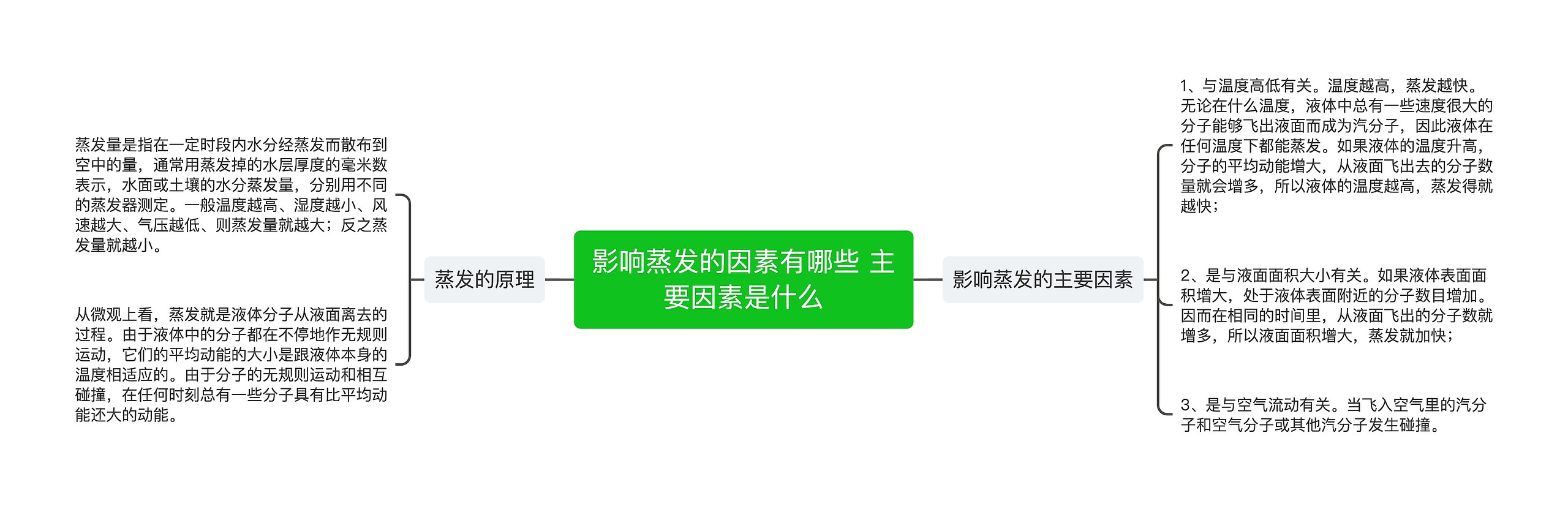 影响蒸发的因素有哪些 主要因素是什么 影响蒸发的因素有哪些 主要因素是什么