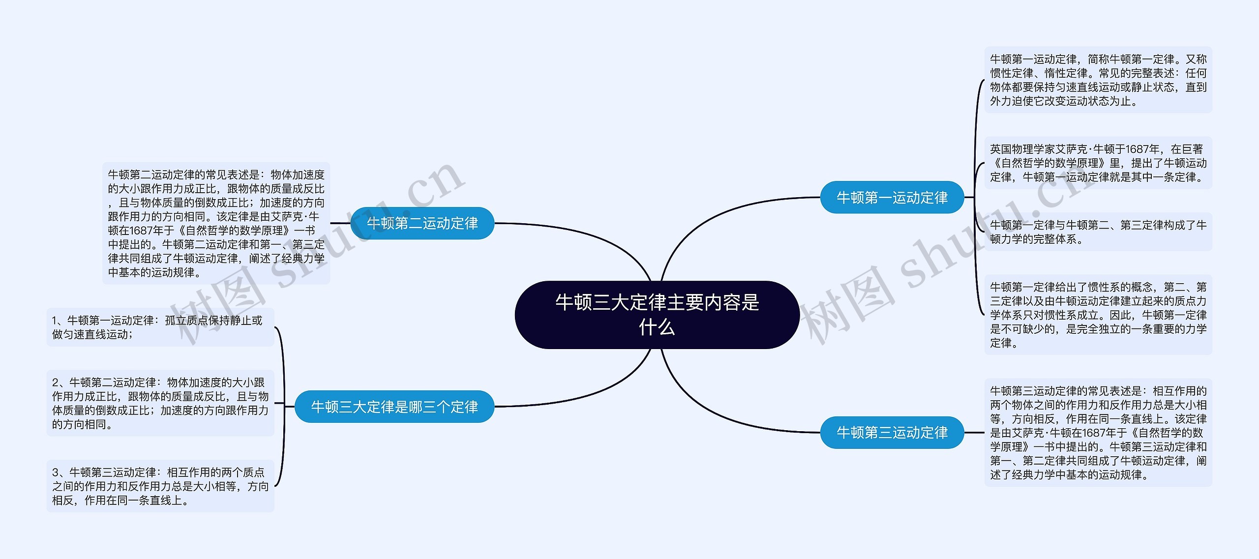 牛顿三大定律主要内容是什么思维导图