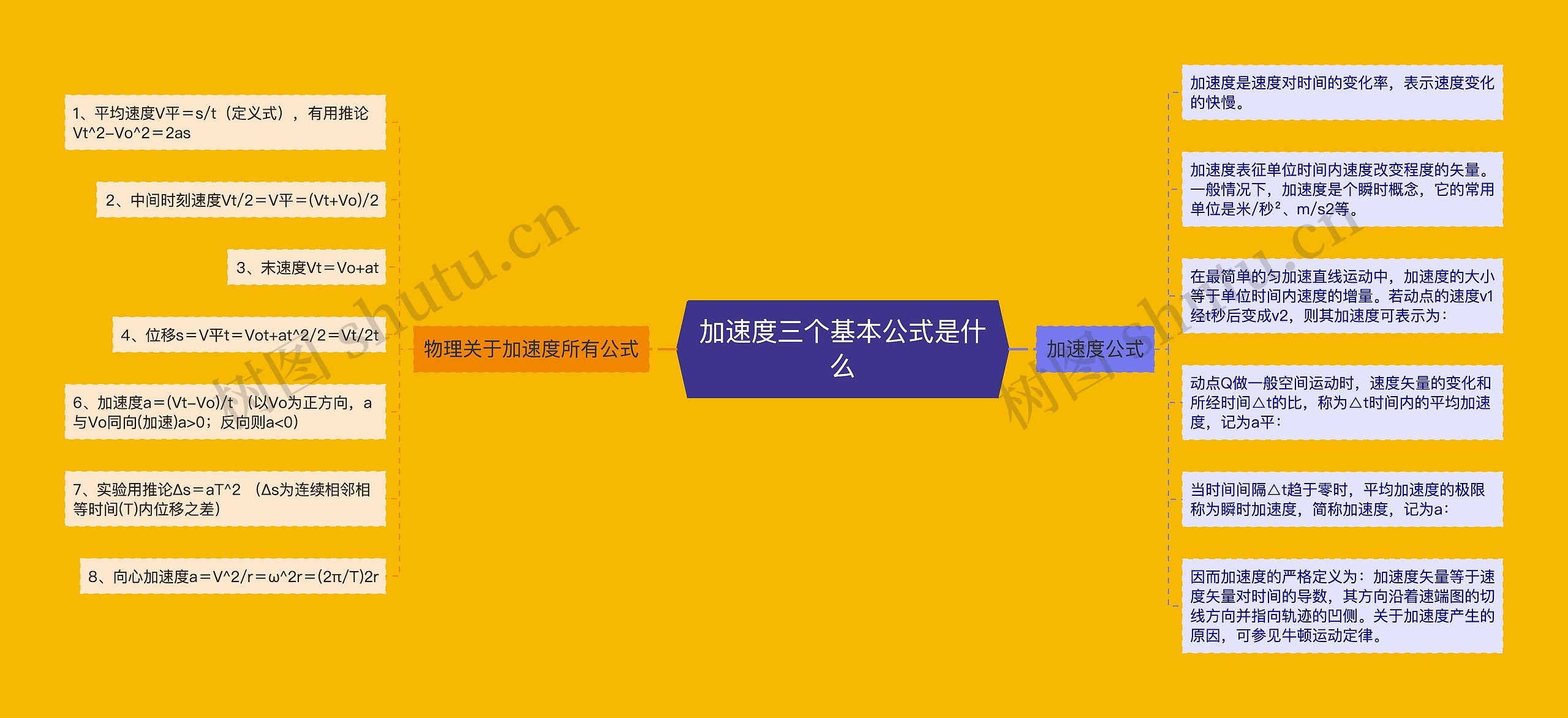 加速度三个基本公式是什么思维导图高清图 加速度三个基本公式是什么思维导图