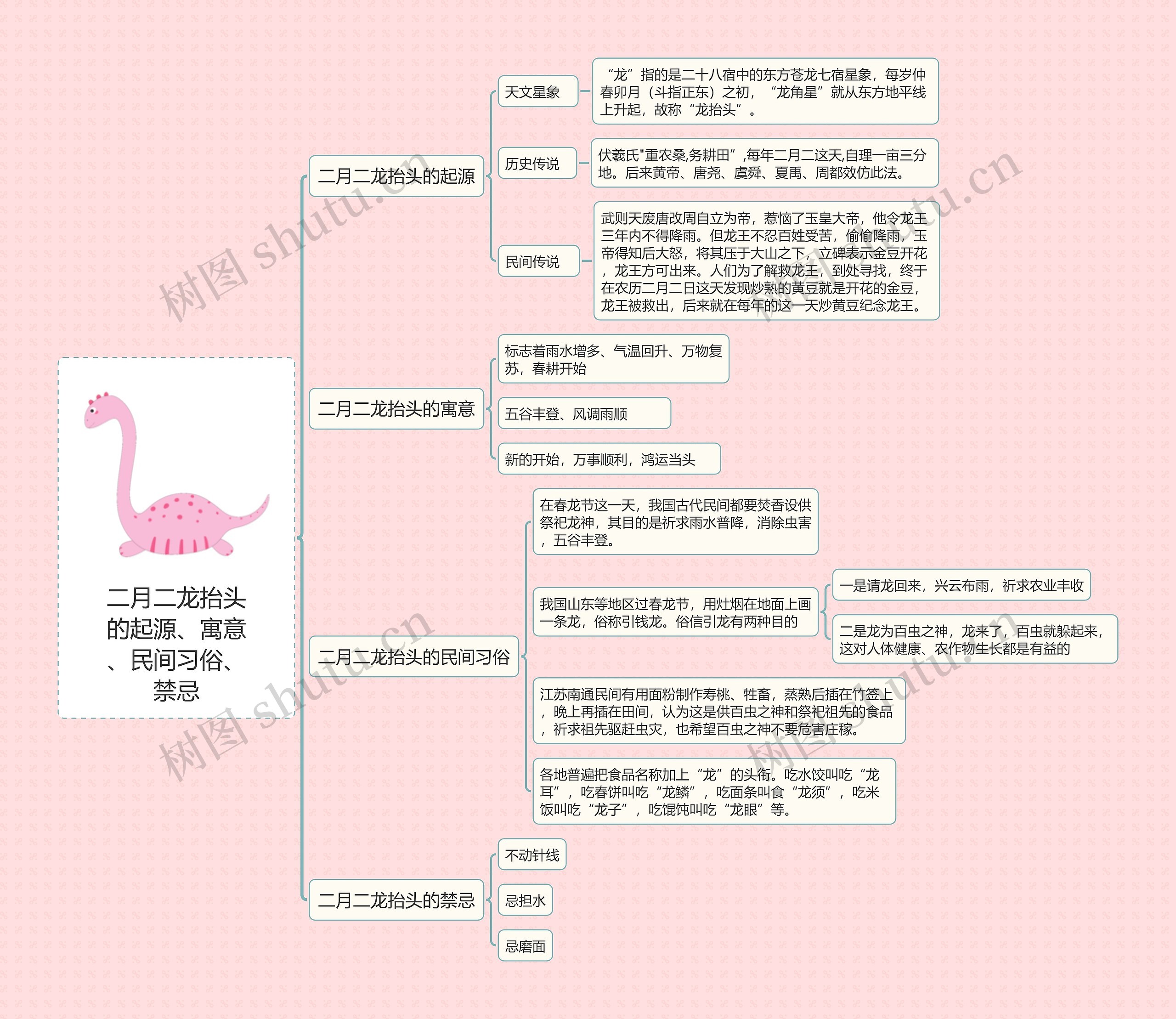 二月二龙抬头科普思维导图