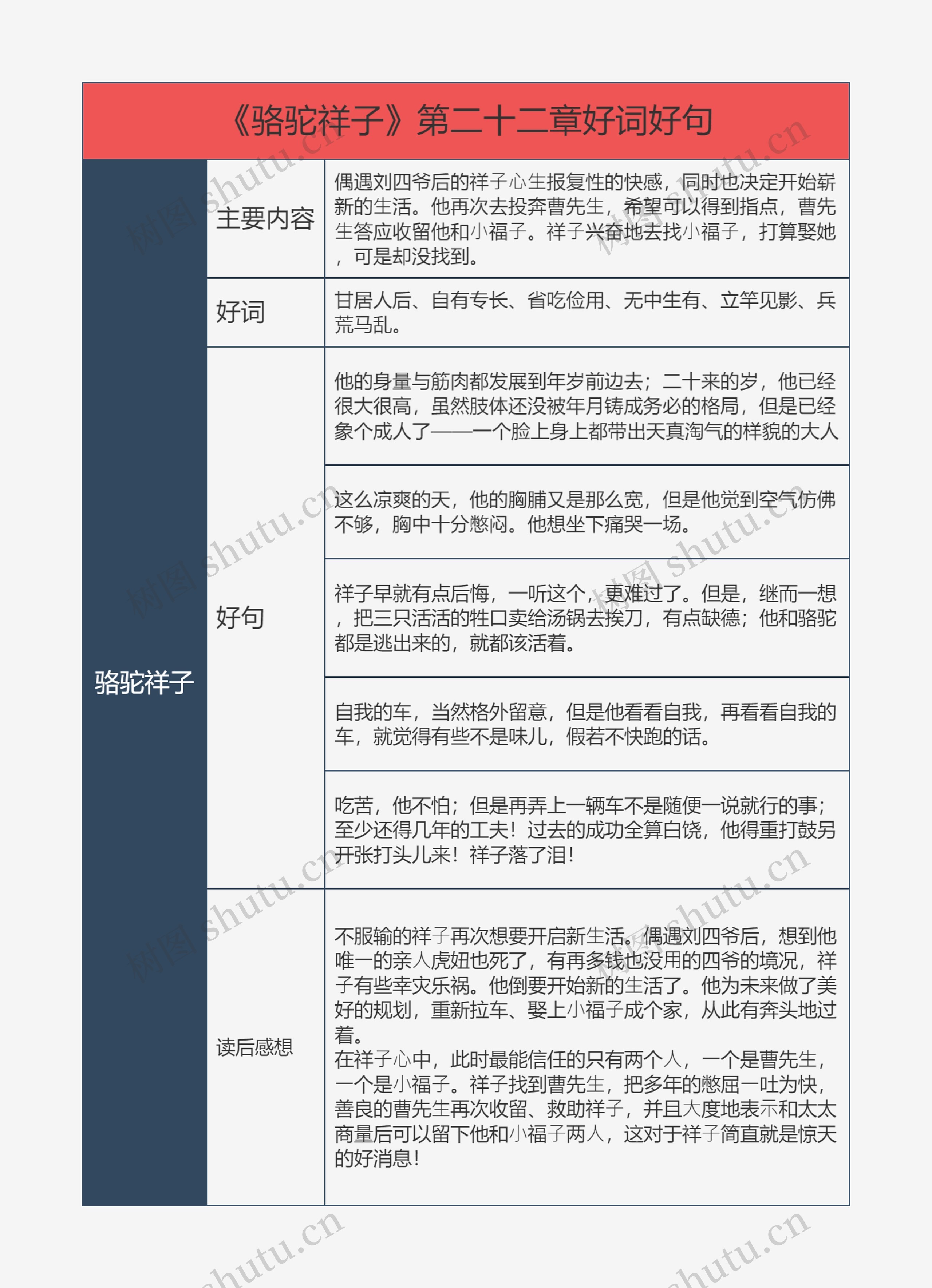 《骆驼祥子》第二十二章好词好句的思维导图