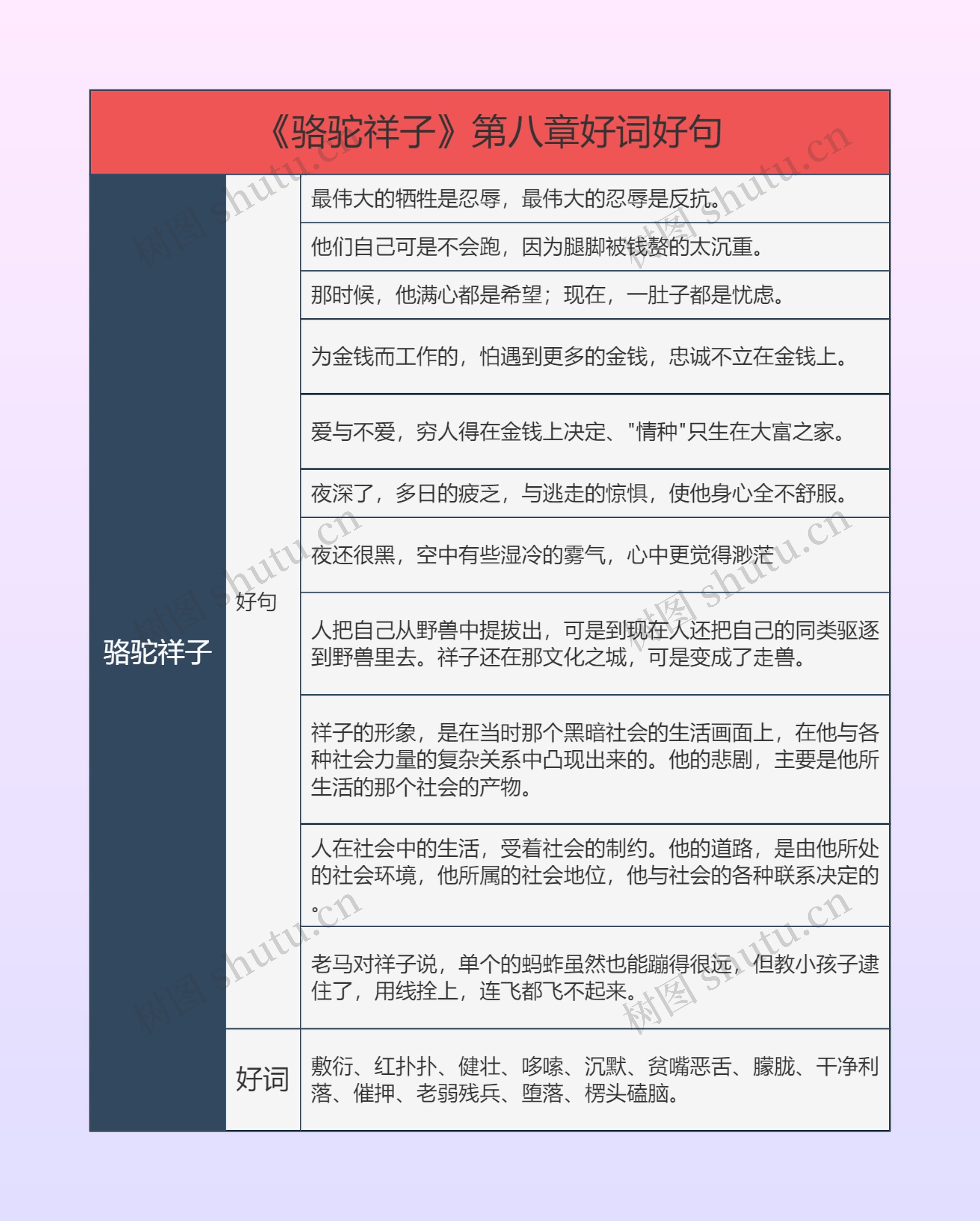 《骆驼祥子》第八章好词好句的思维导图