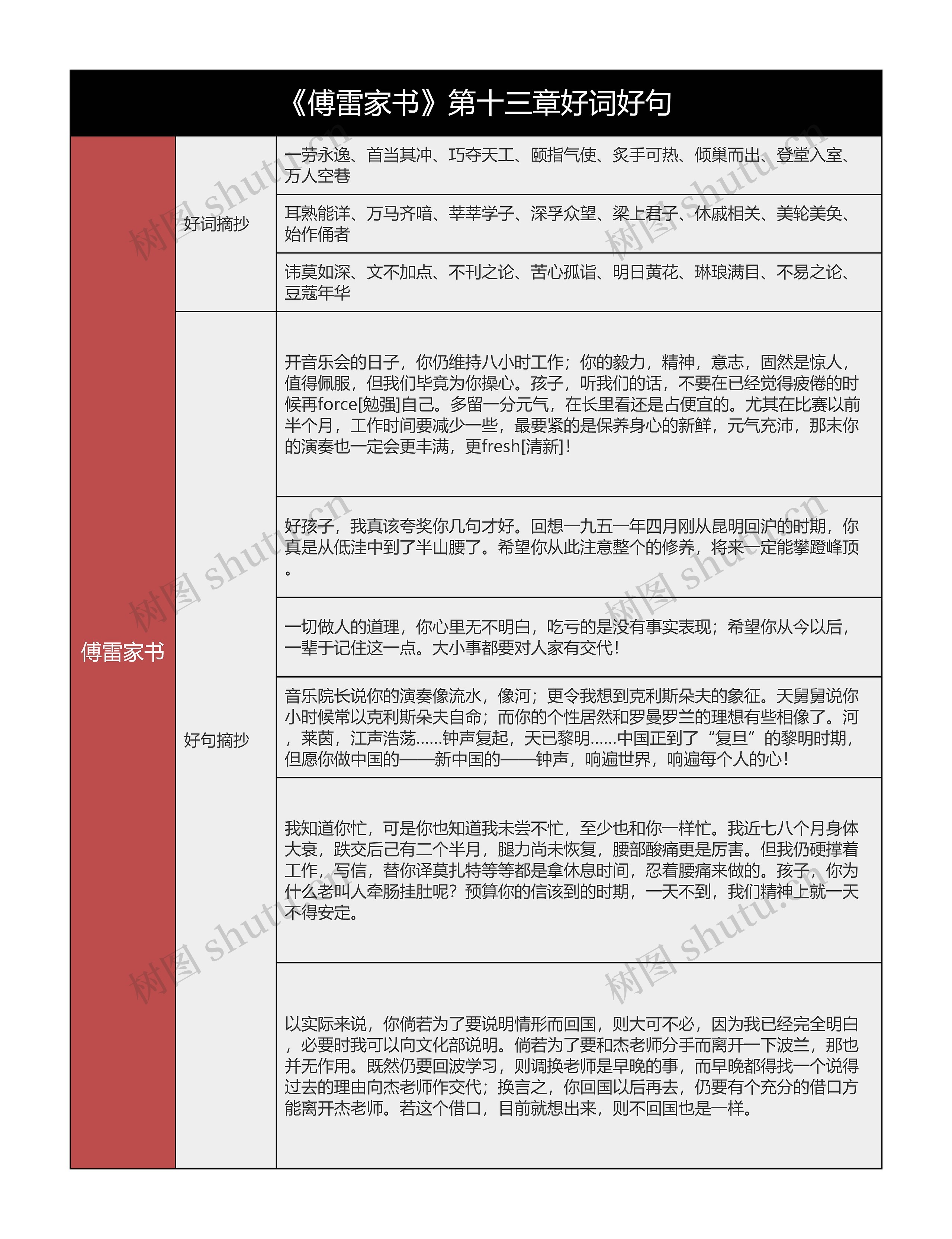 《傅雷家书》第十三章好词好句的思维导图