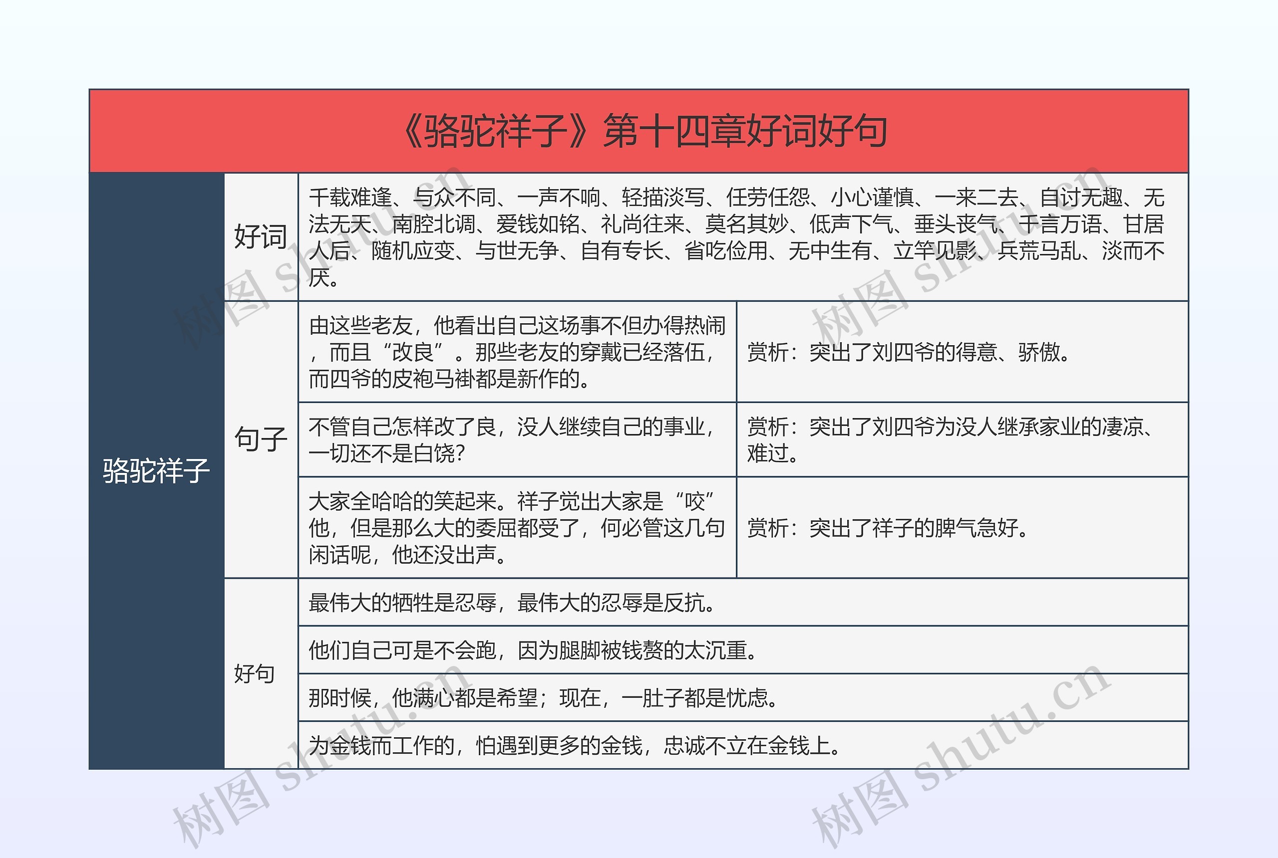 《骆驼祥子》第十四章好词好句的思维导图