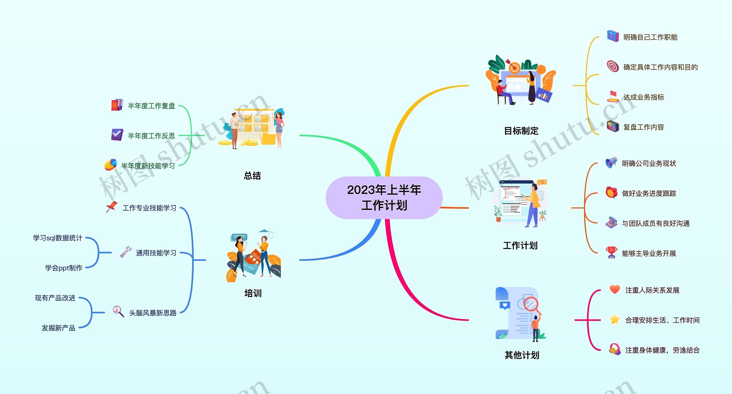 2023年上半年工作计划思维导图