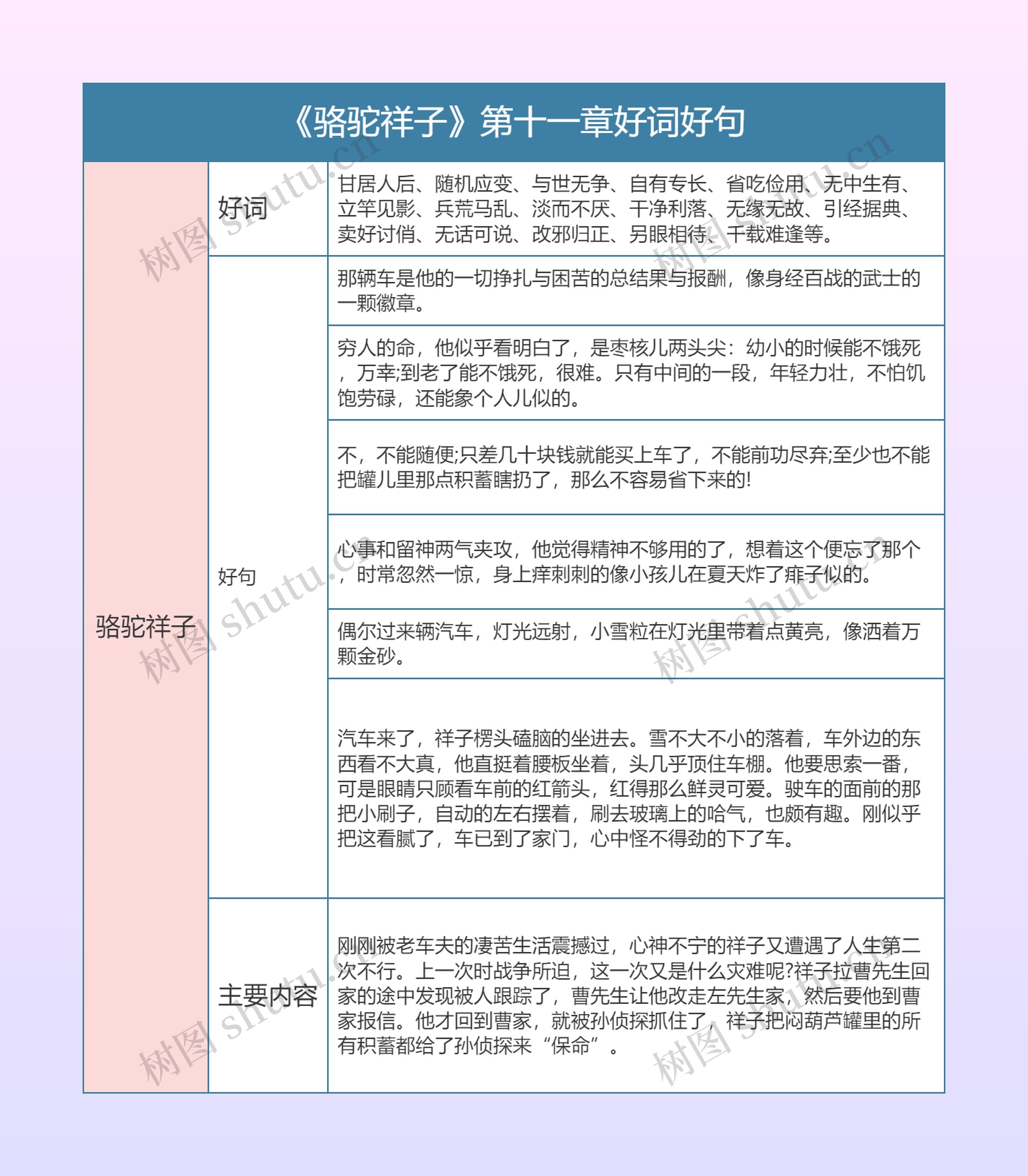 《骆驼祥子》第十一章好词好句的思维导图
