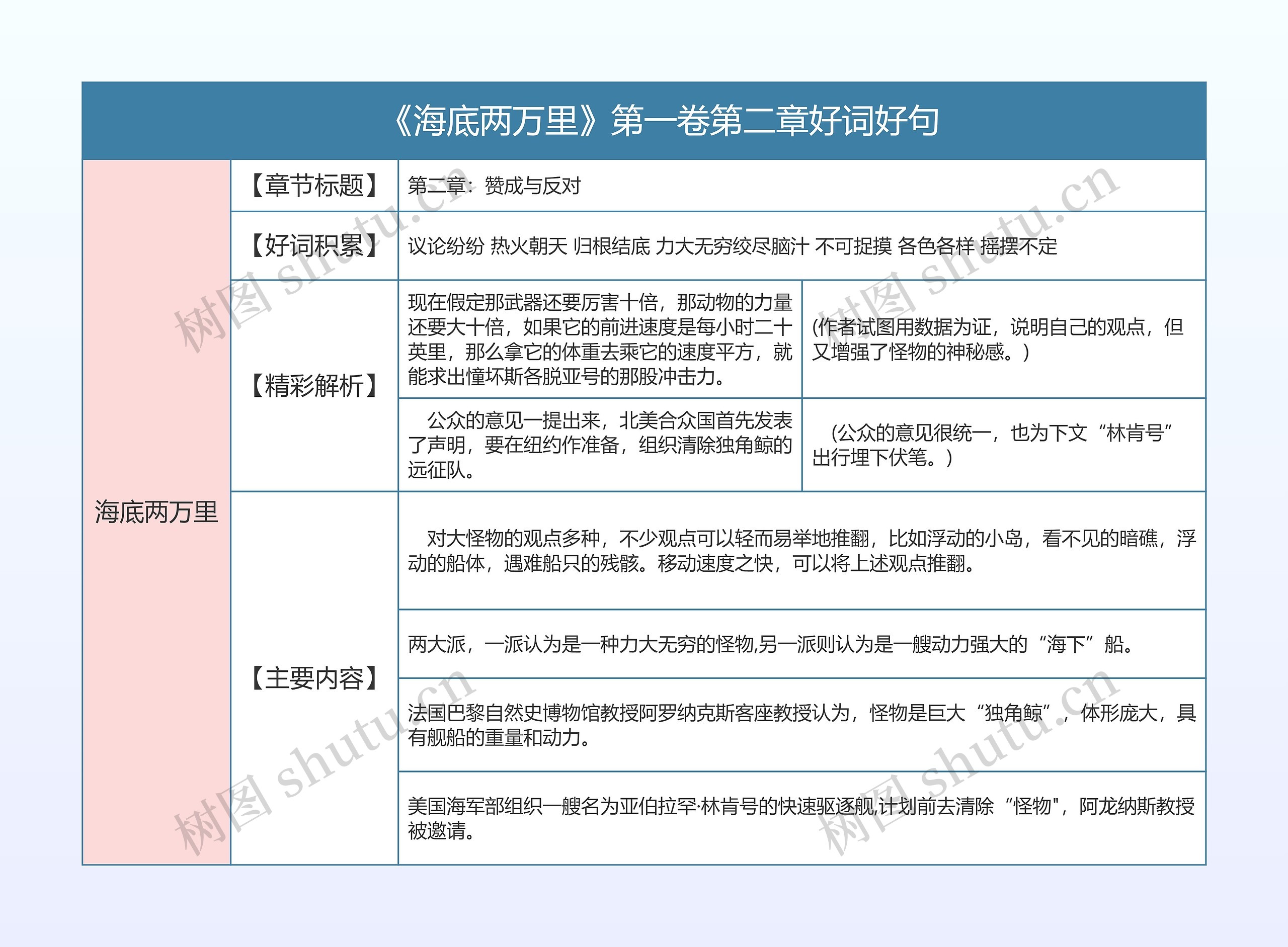 《海底两万里》第一卷第二章好词好句的思维导图