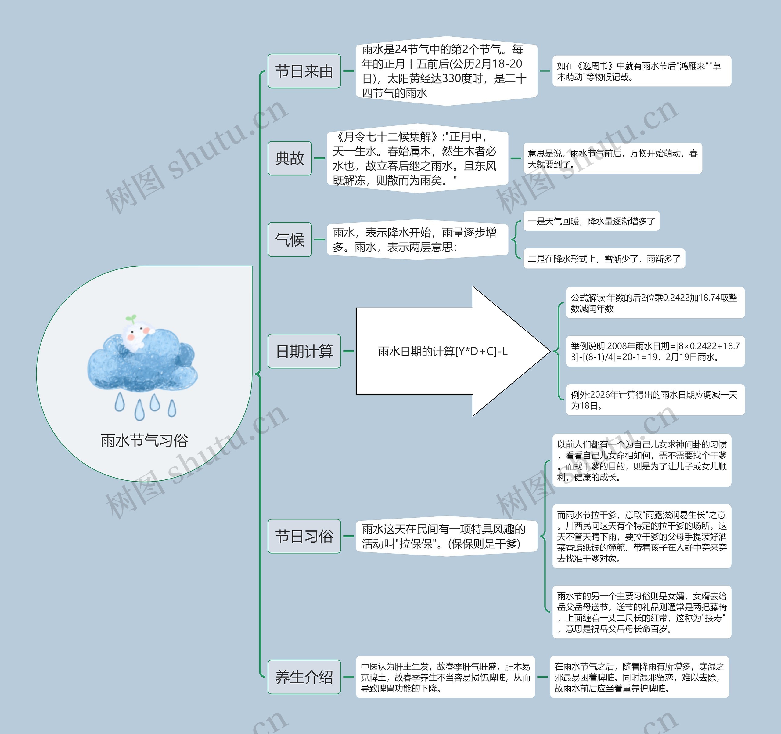 雨水节气习俗Ki思维导图