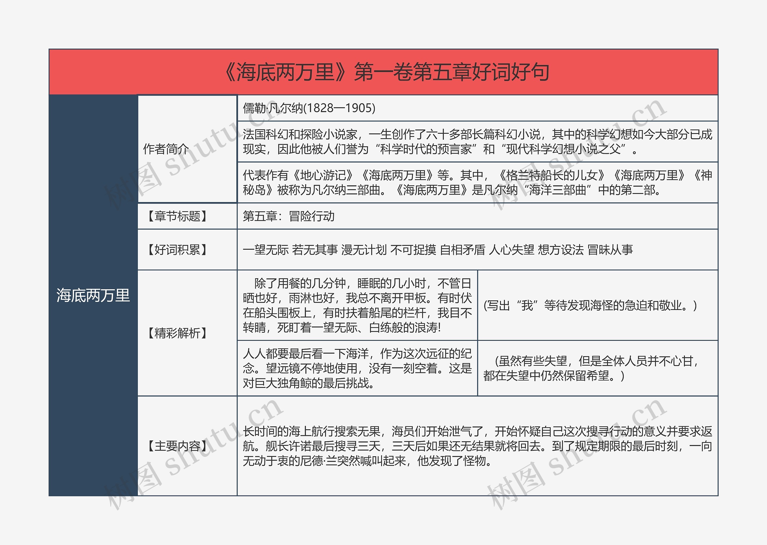 《海底两万里》第一卷第五章好词好句的思维导图