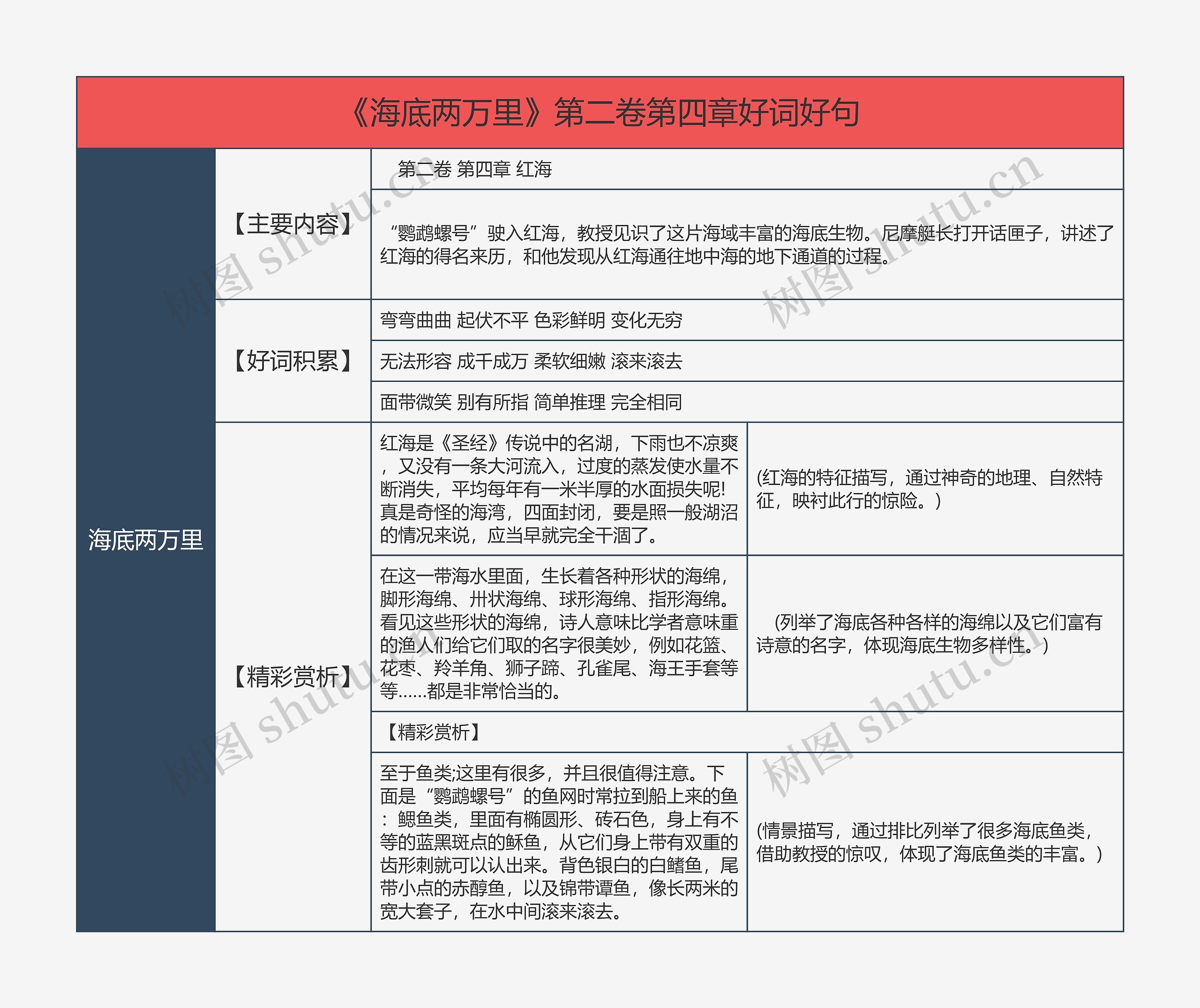 《海底两万里》第二卷第四章好词好句的思维导图