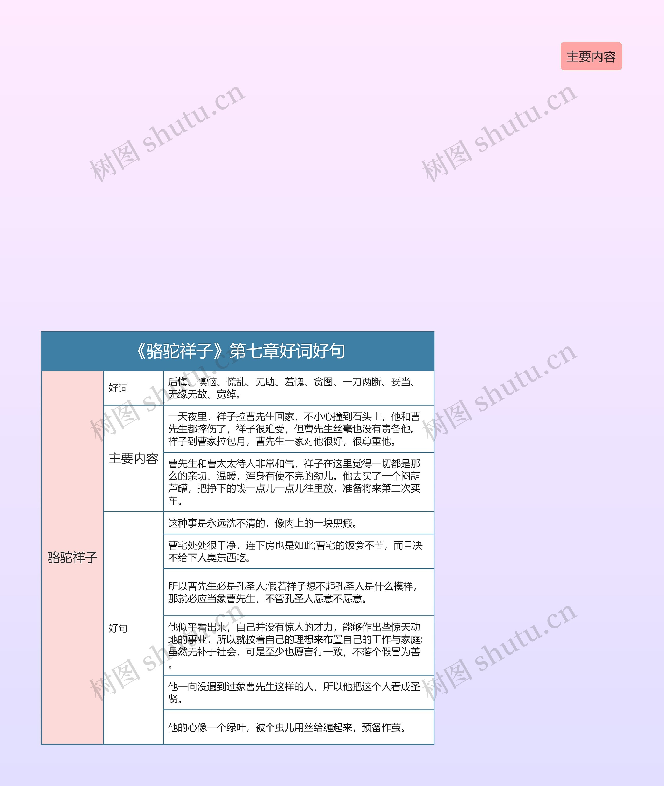 《骆驼祥子》第七章好词好句的思维导图