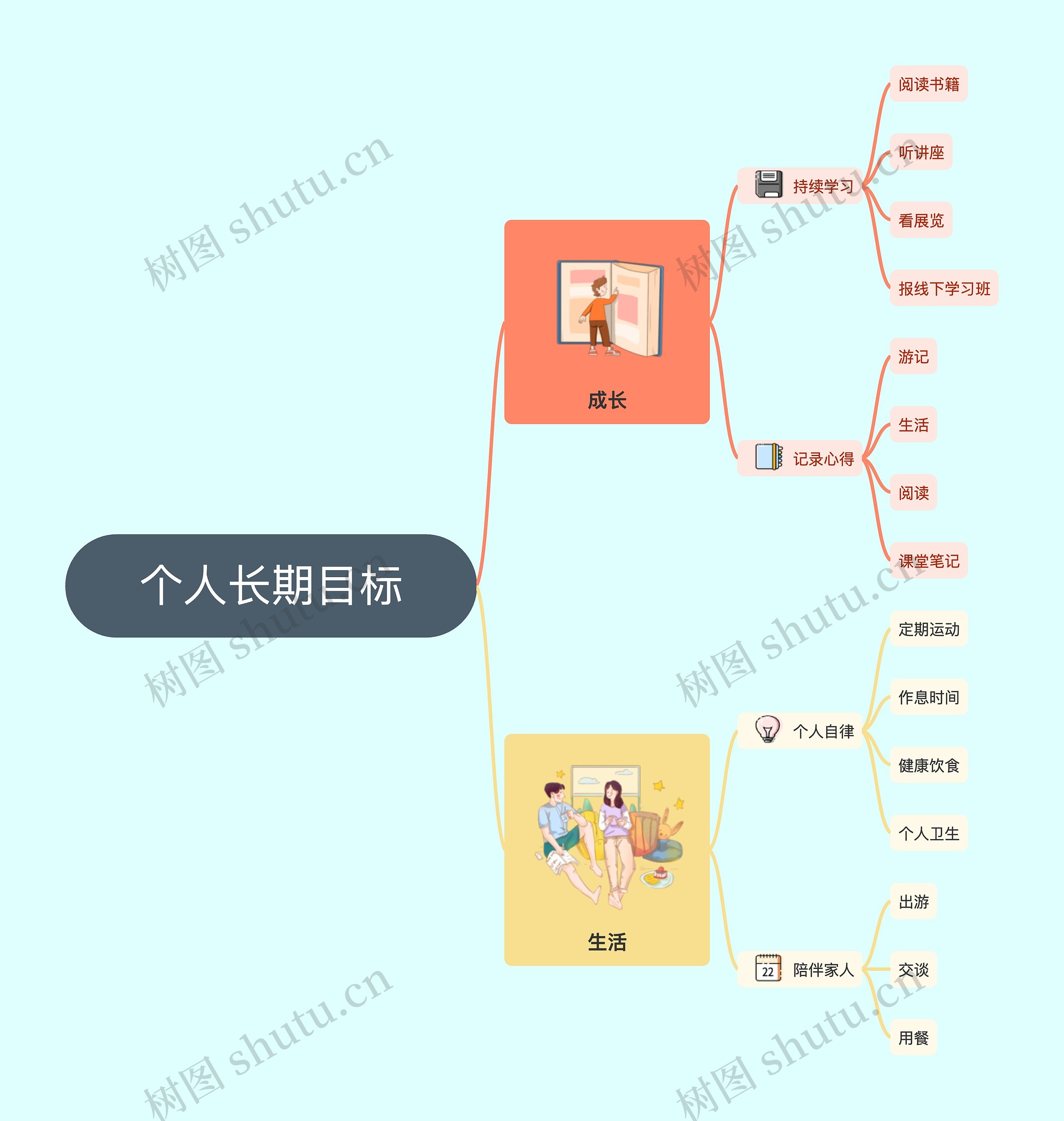 2023年个人长期目标规划思维导图