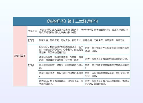 《骆驼祥子》第十二章好词好句的思维导图