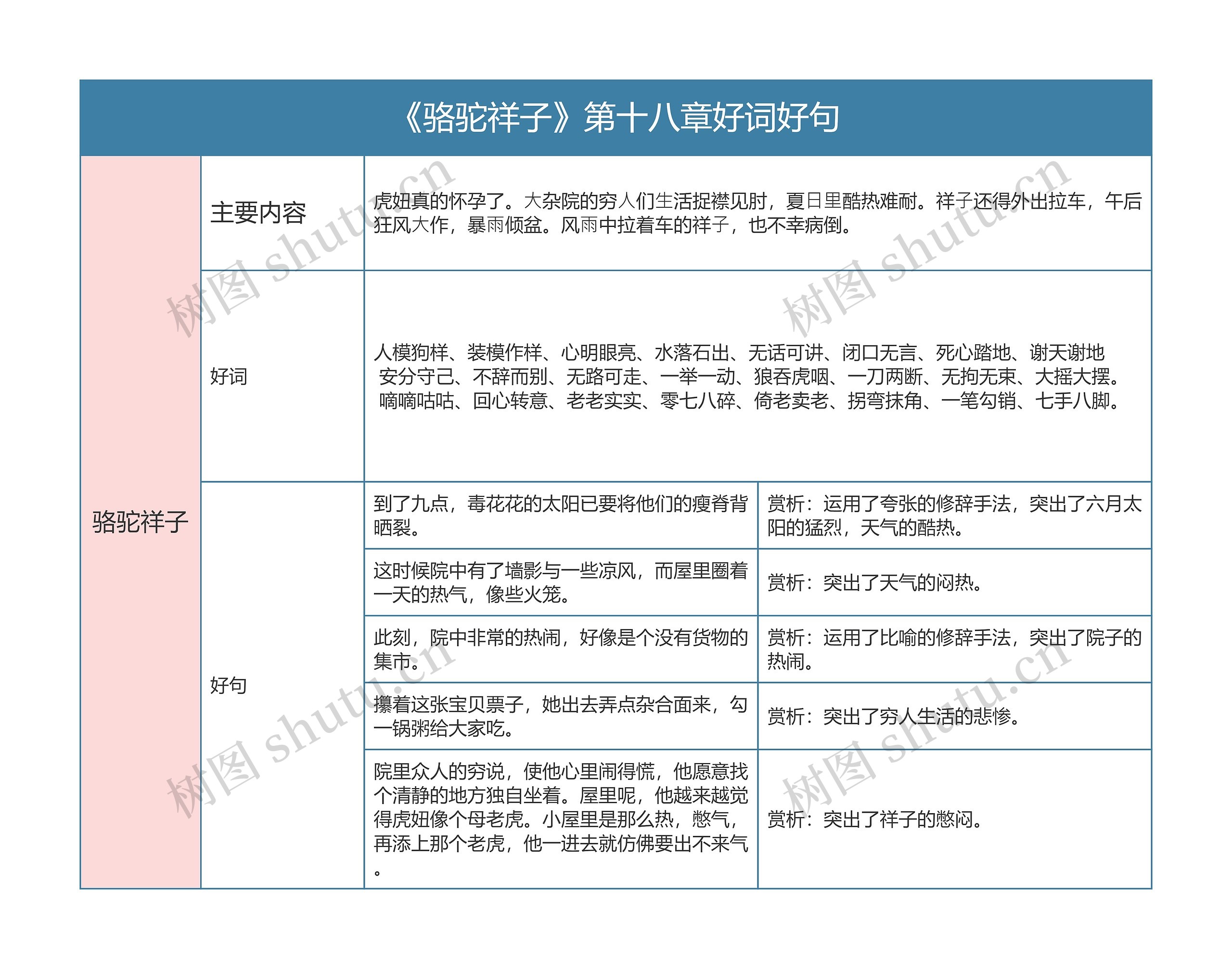 《骆驼祥子》第十八章好词好句的思维导图