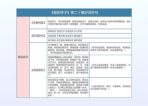 《骆驼祥子》第二十章好词好句的思维导图