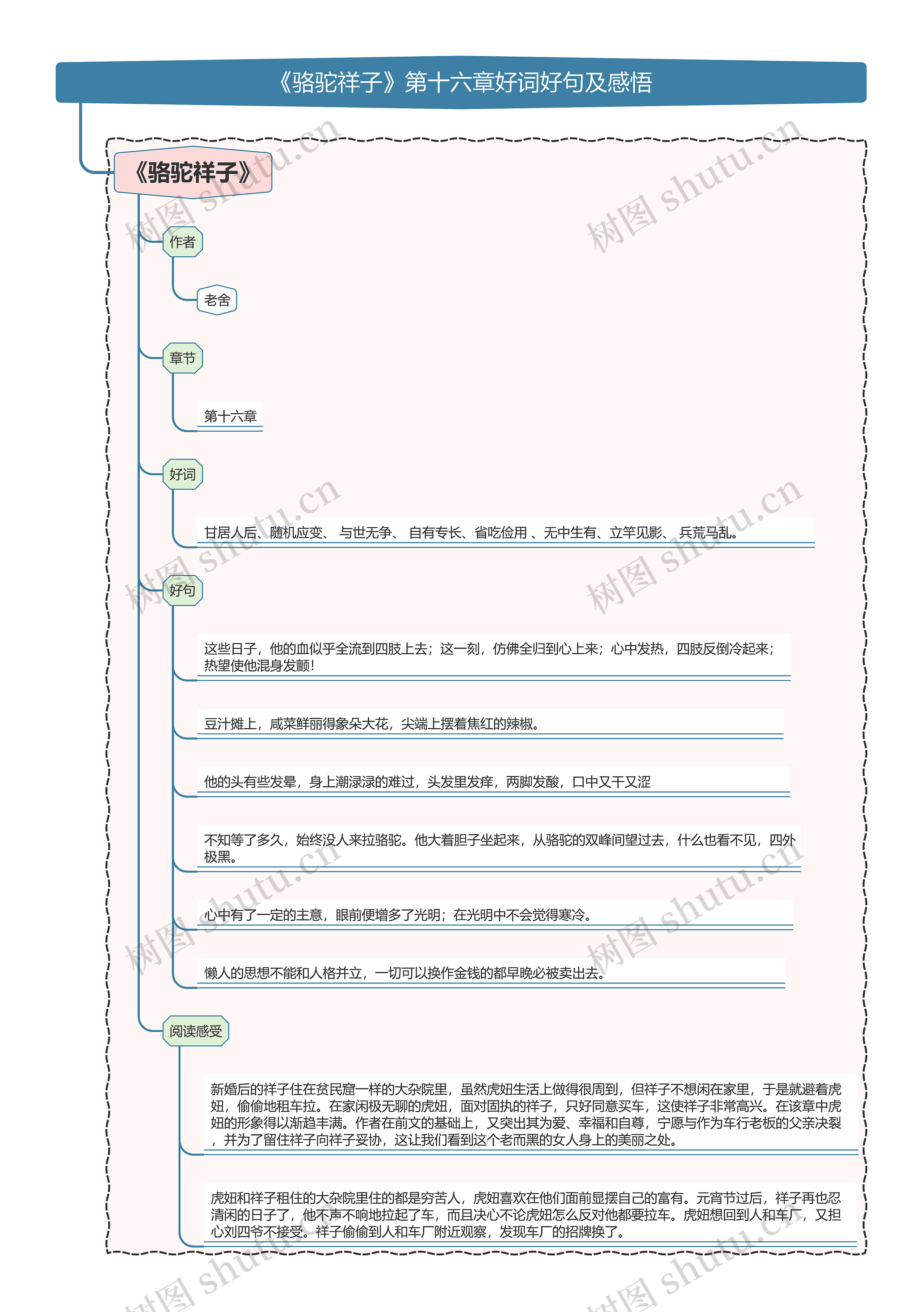 《骆驼祥子》第十六章好词好句及感悟思维导图