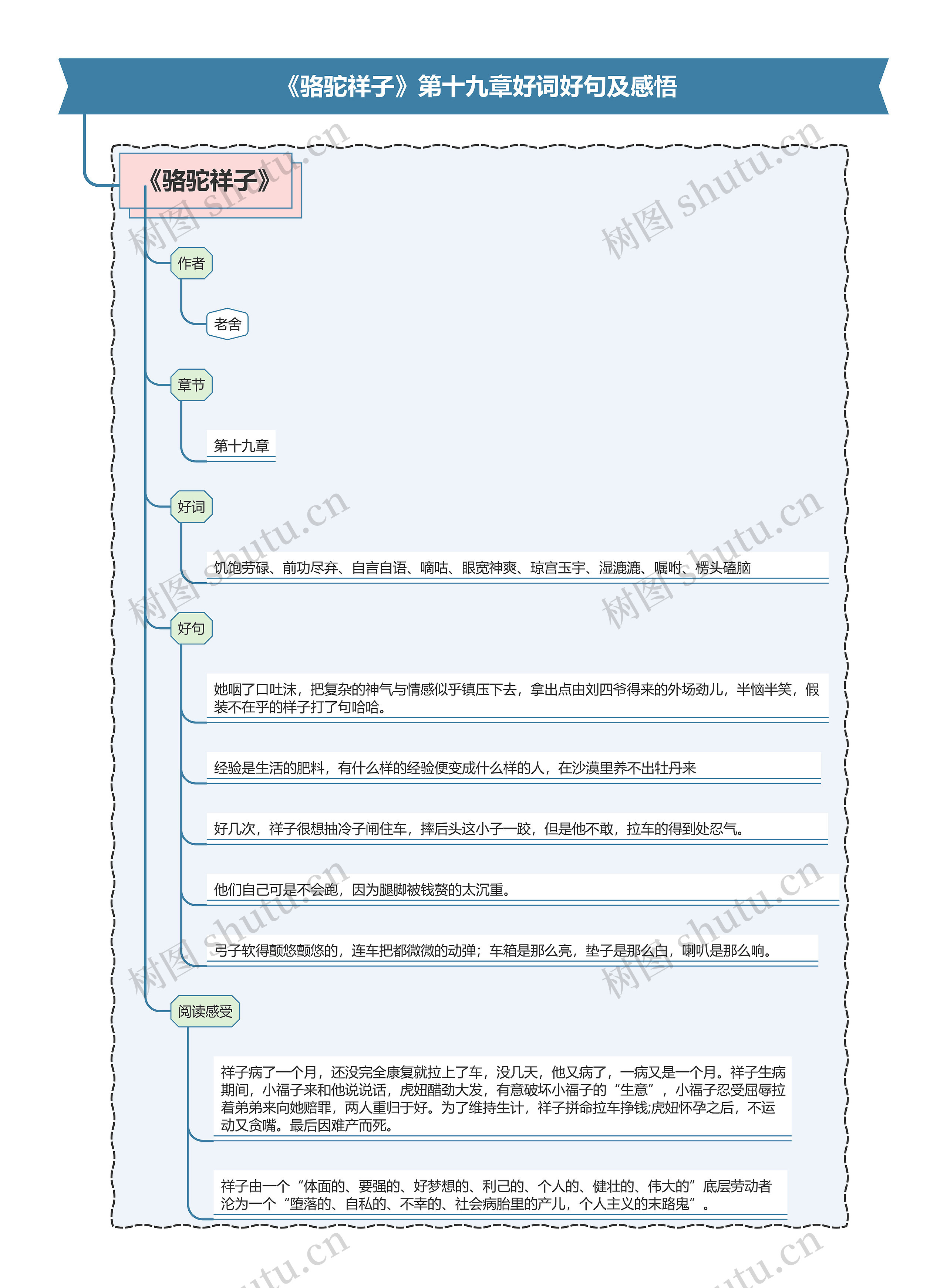  《骆驼祥子》第十九章好词好句及感悟思维导图