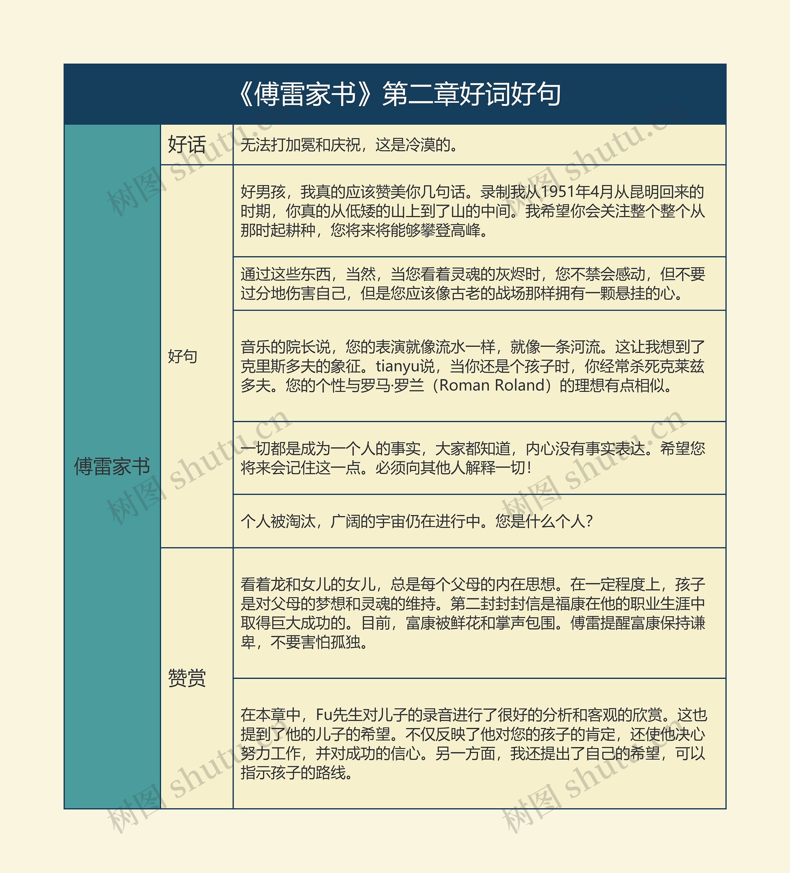 《傅雷家书》第二章好词好句的思维导图