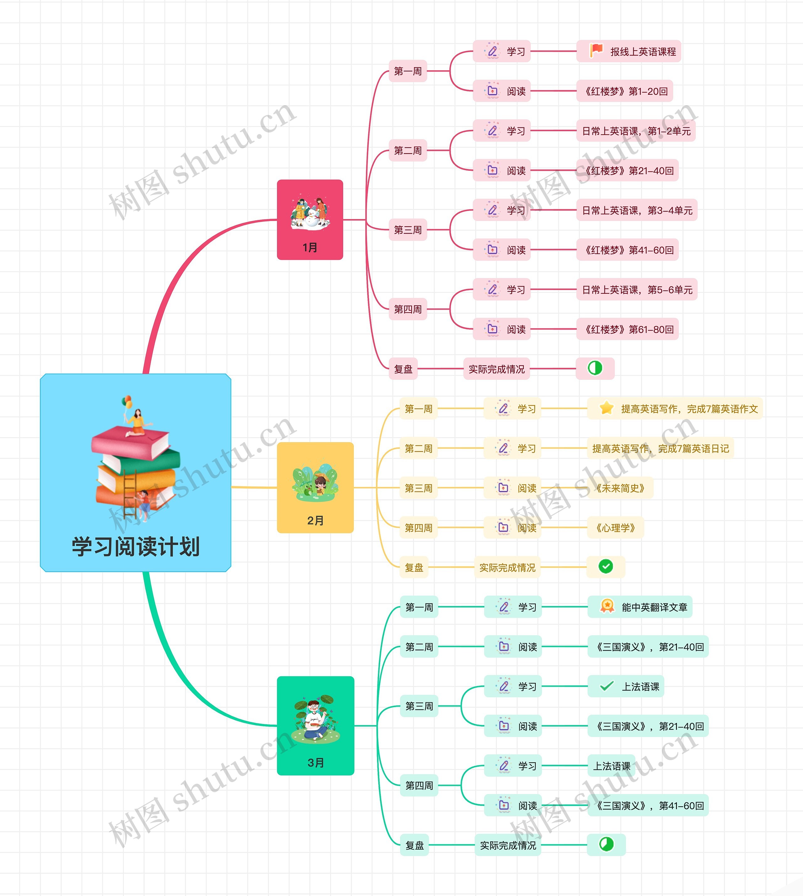 学习阅读计划思维导图