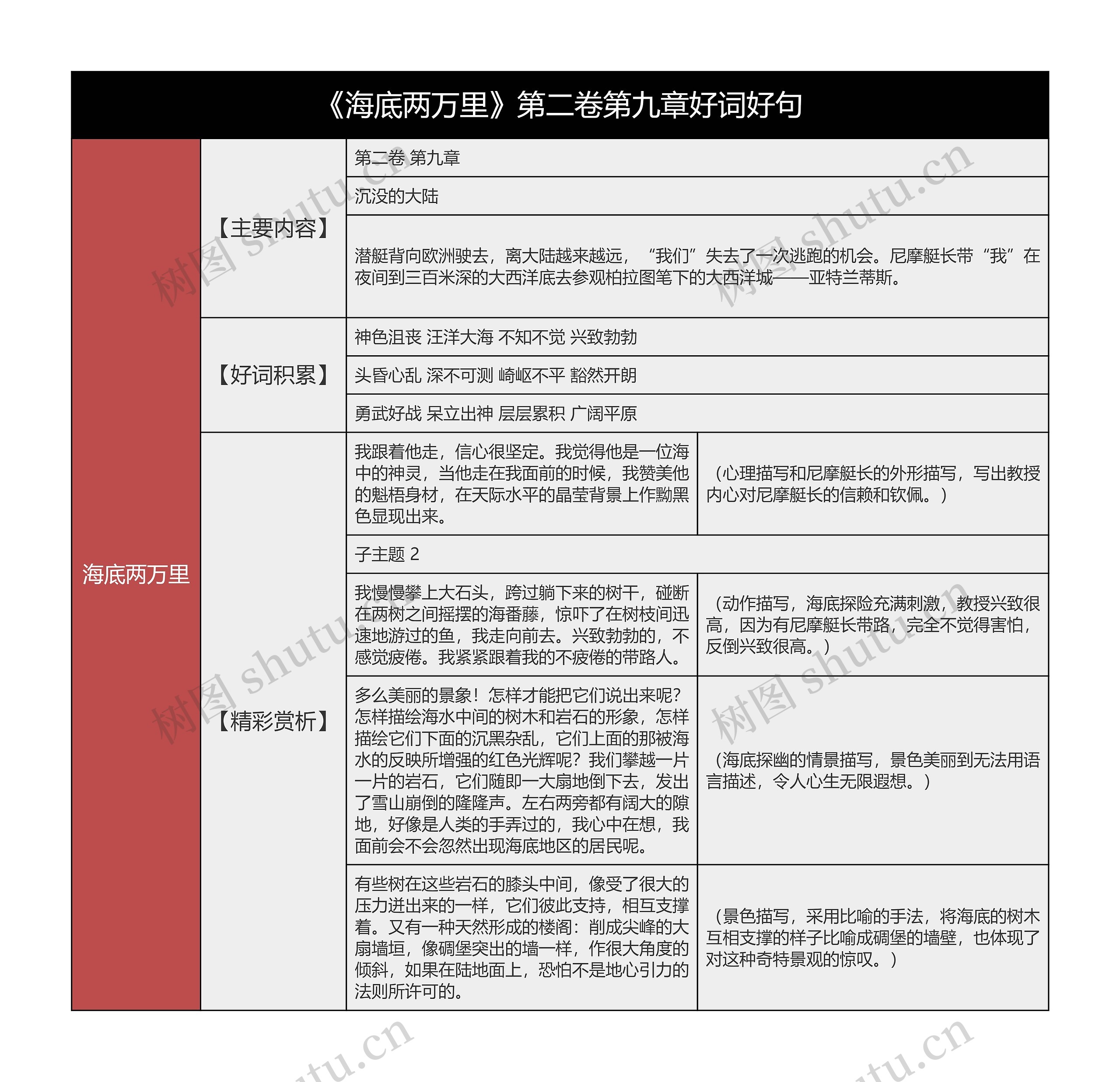 《海底两万里》第二卷第九章好词好句的思维导图