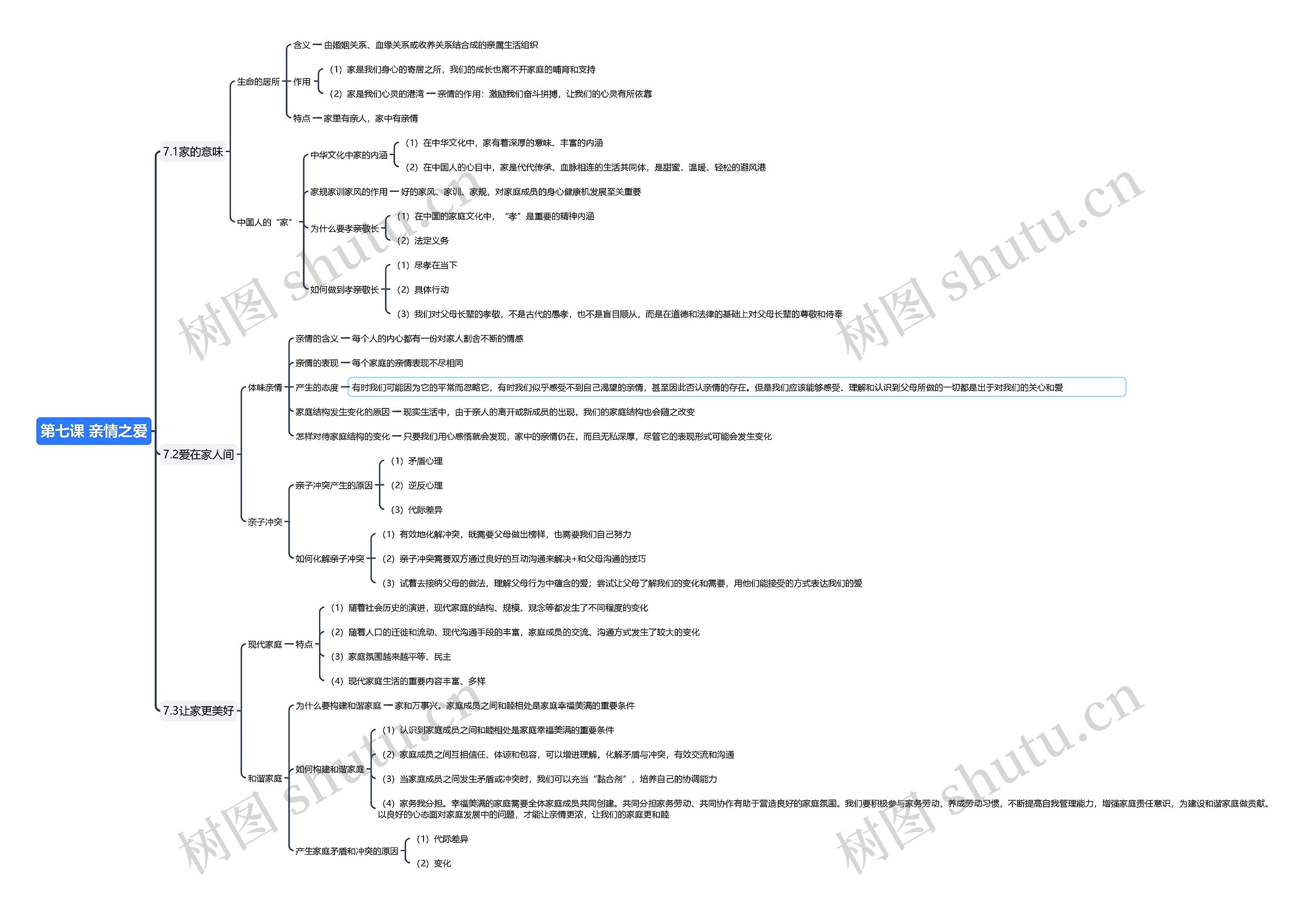 人教版七年级道德与法治上册第七课亲情之爱思维导图