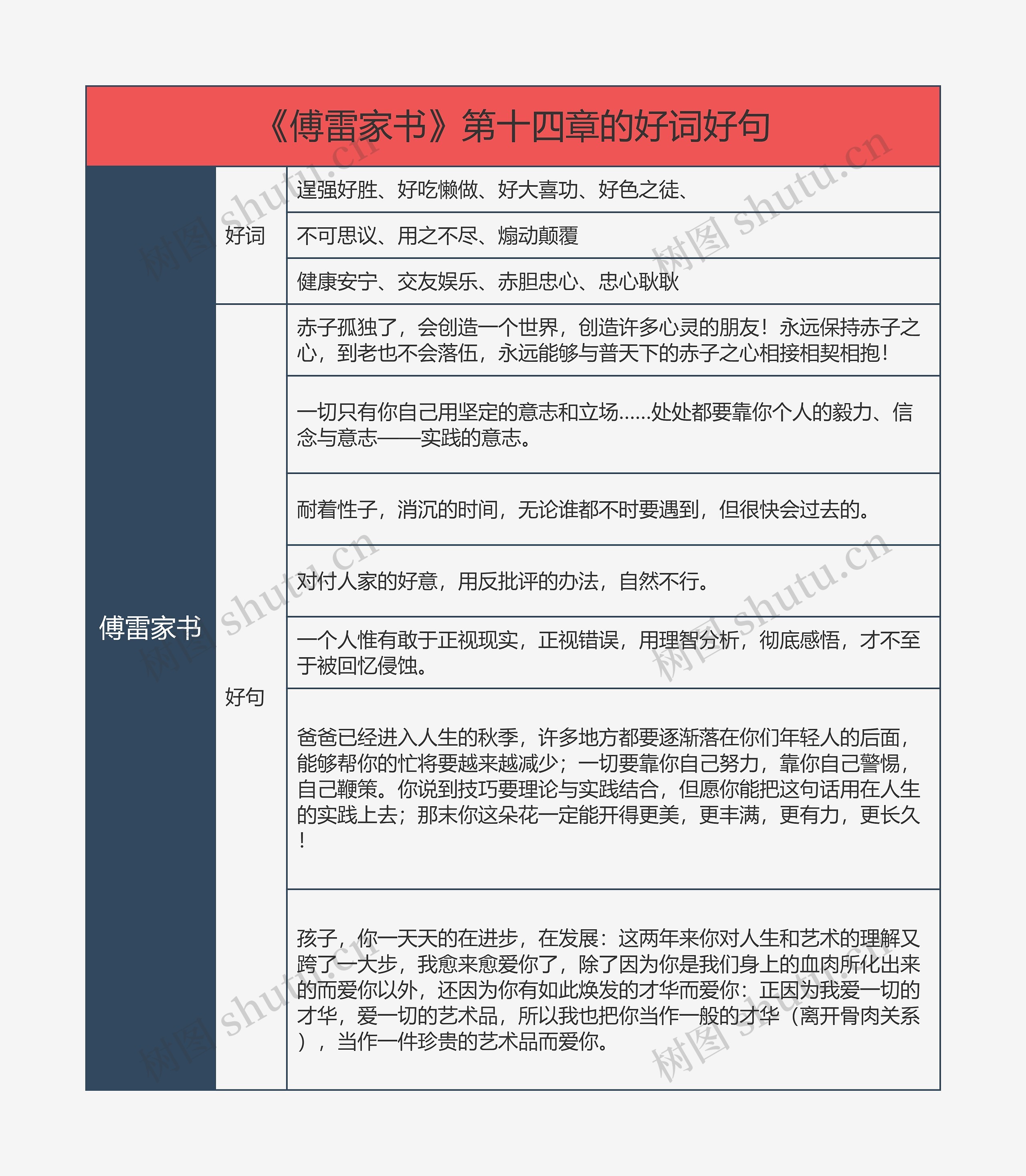 《傅雷家书》第十四章的好词好句的思维导图