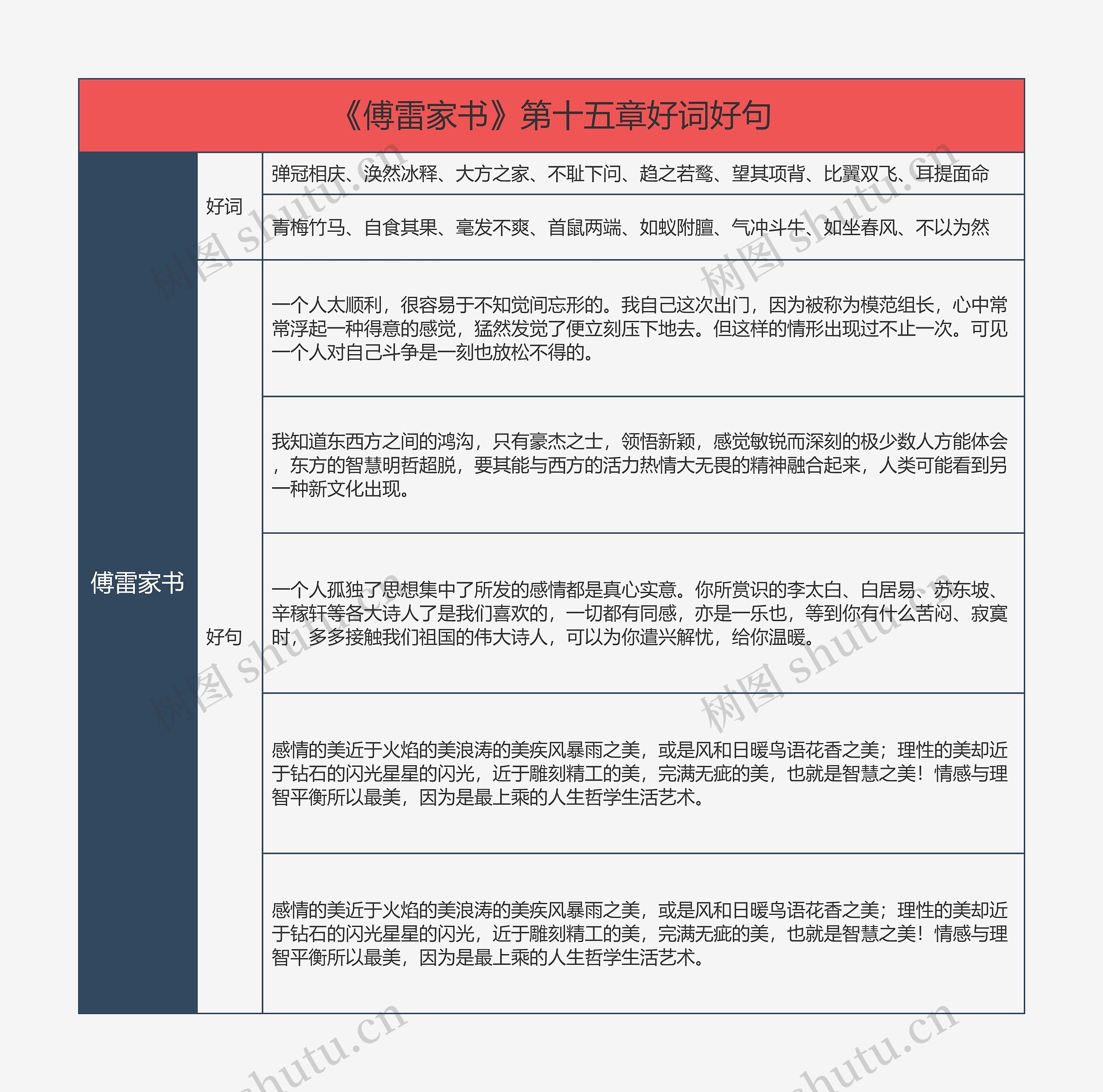 《傅雷家书》第十五章好词好句的思维导图