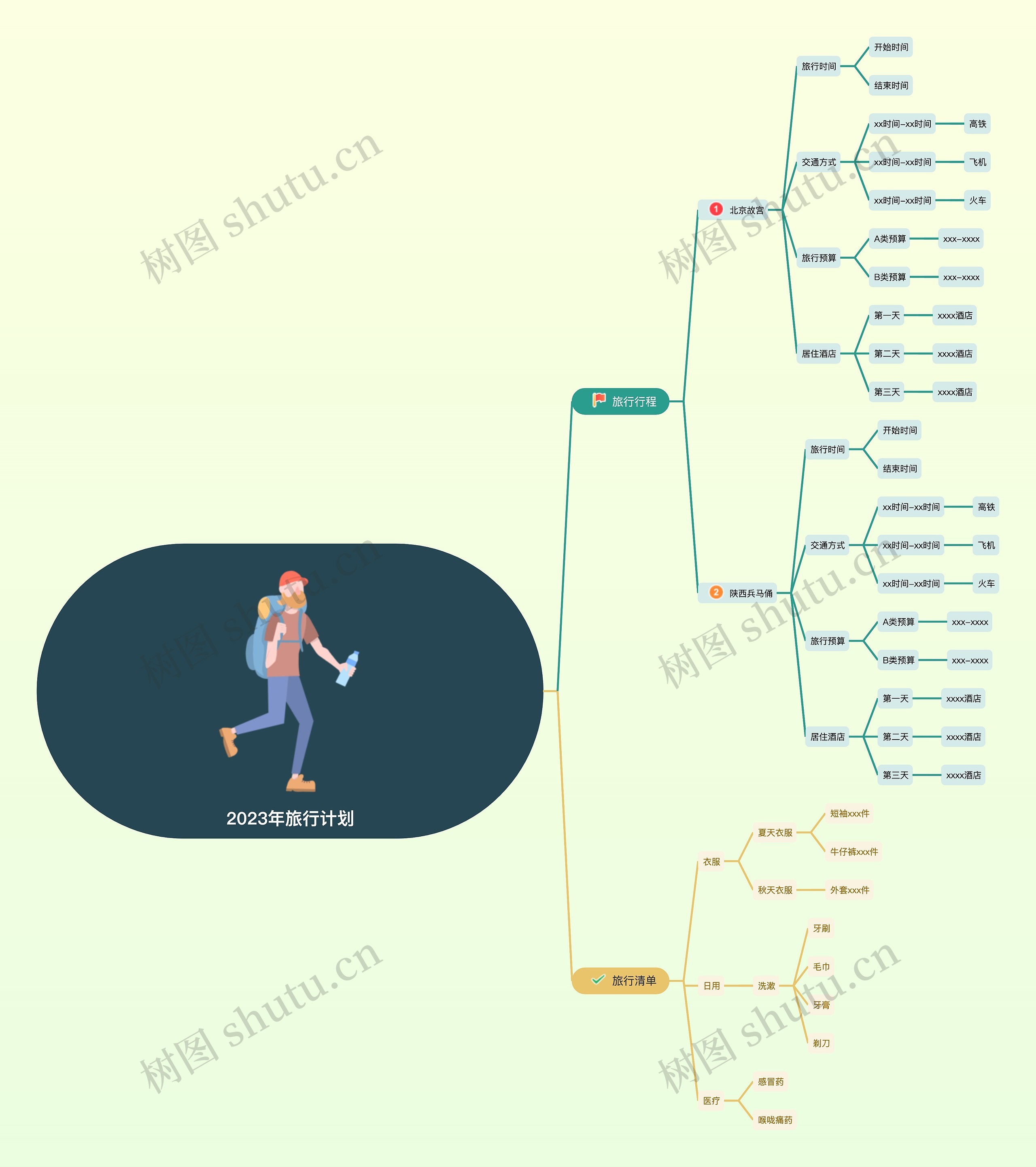 2023年旅行计划思维导图