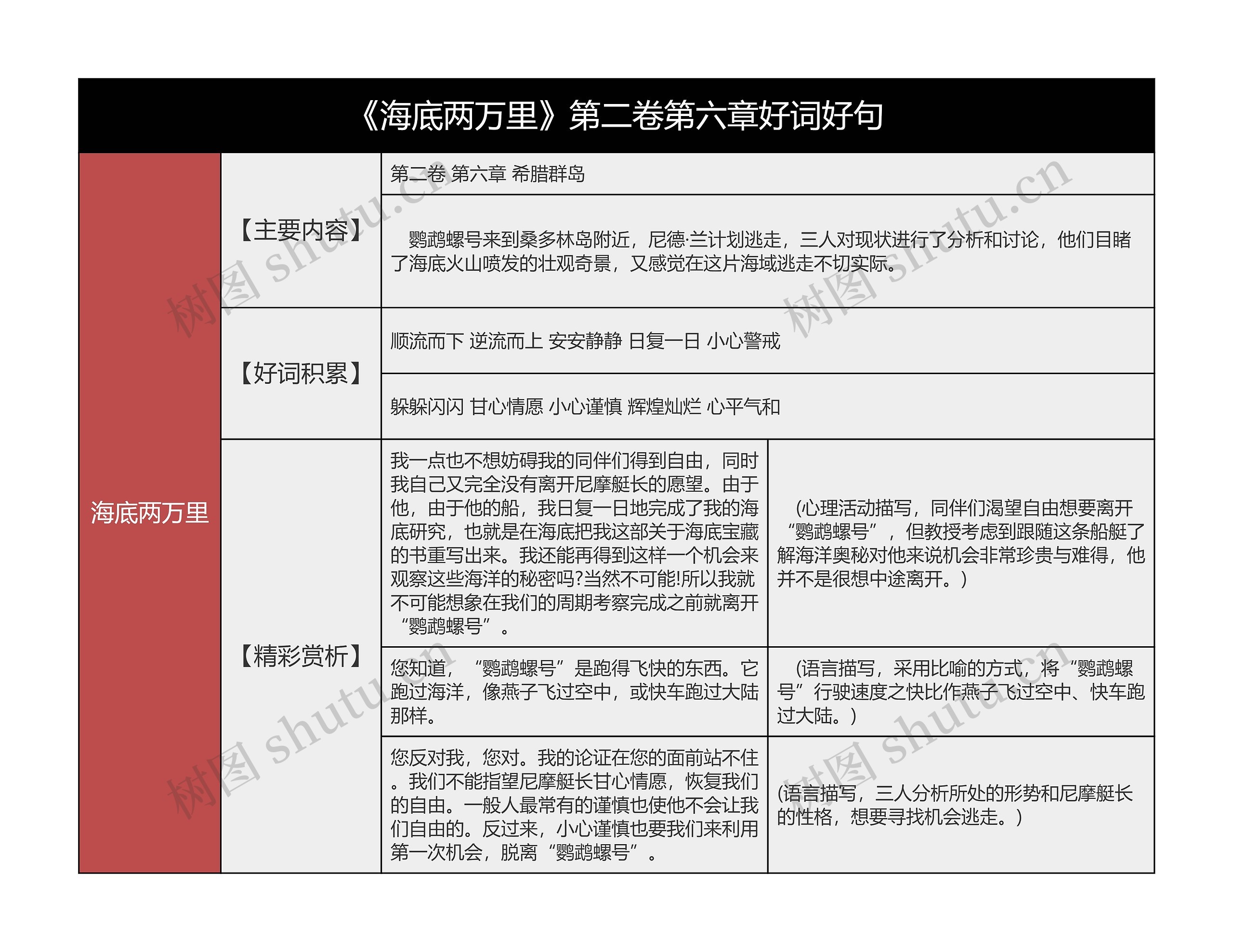 《海底两万里》第二卷第六章好词好句的思维导图