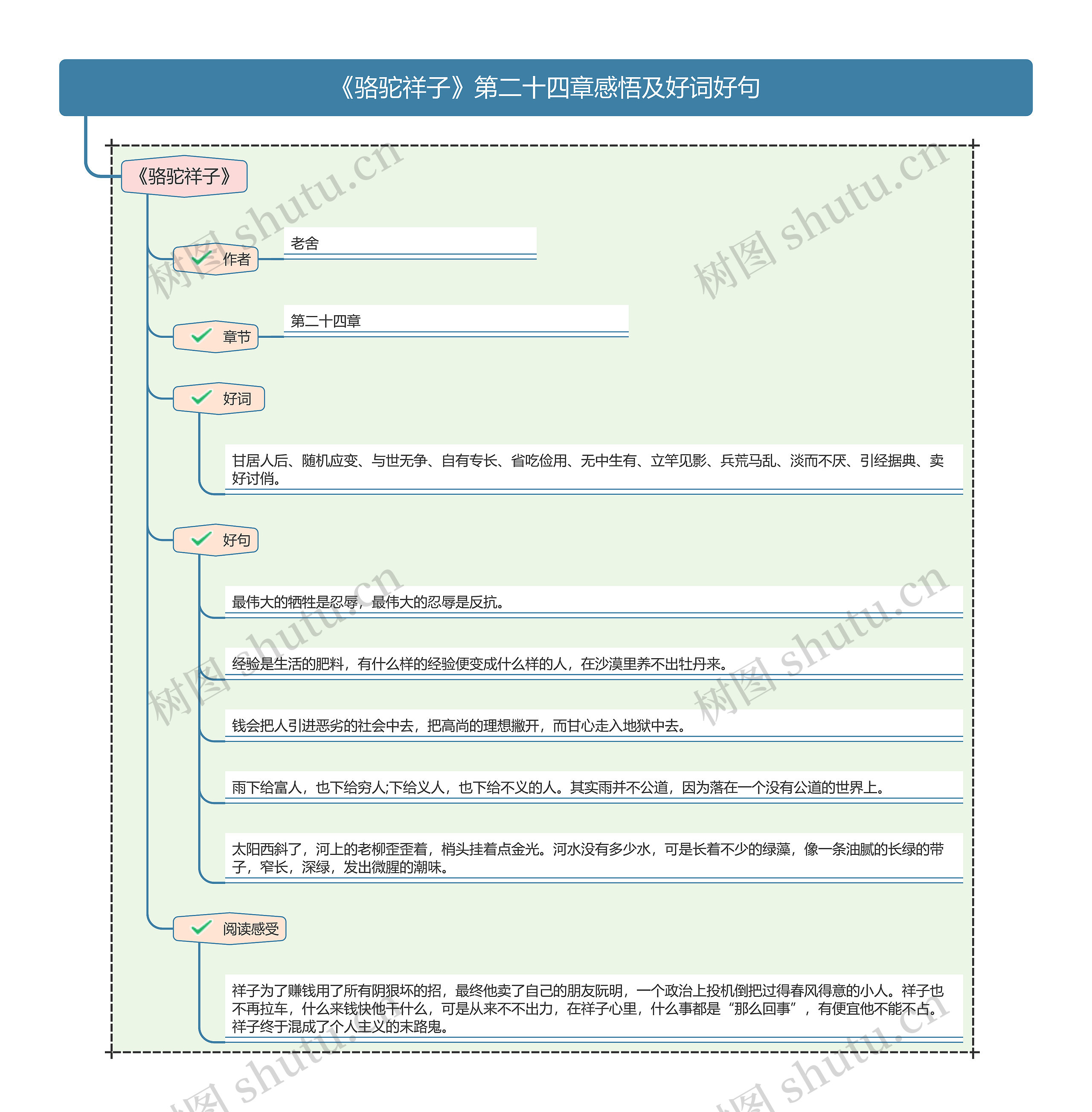 《骆驼祥子》第二十四章感悟及好词好句思维导图