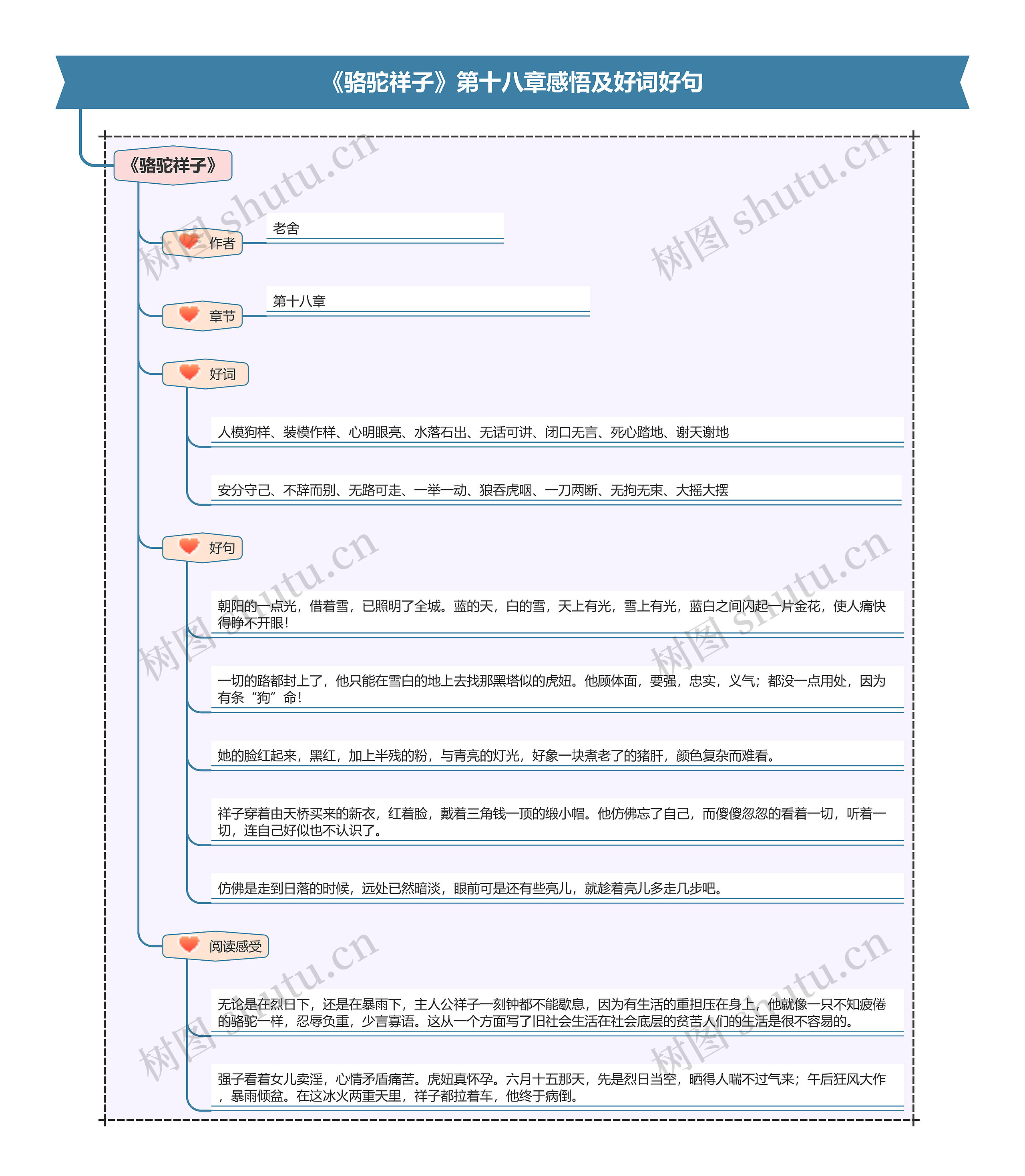 《骆驼祥子》第十八章感悟及好词好句思维导图