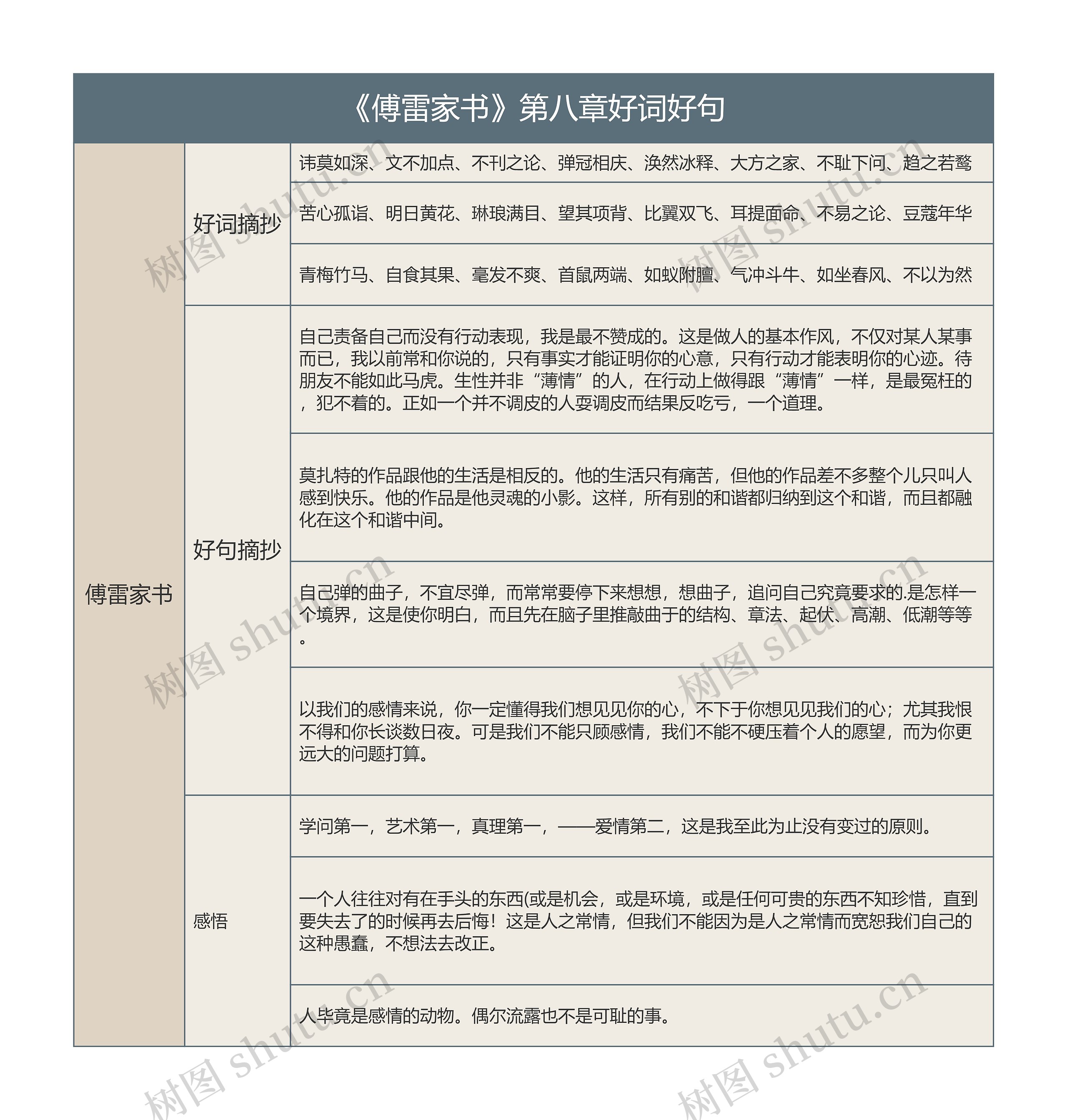 《傅雷家书》第八章好词好句的思维导图