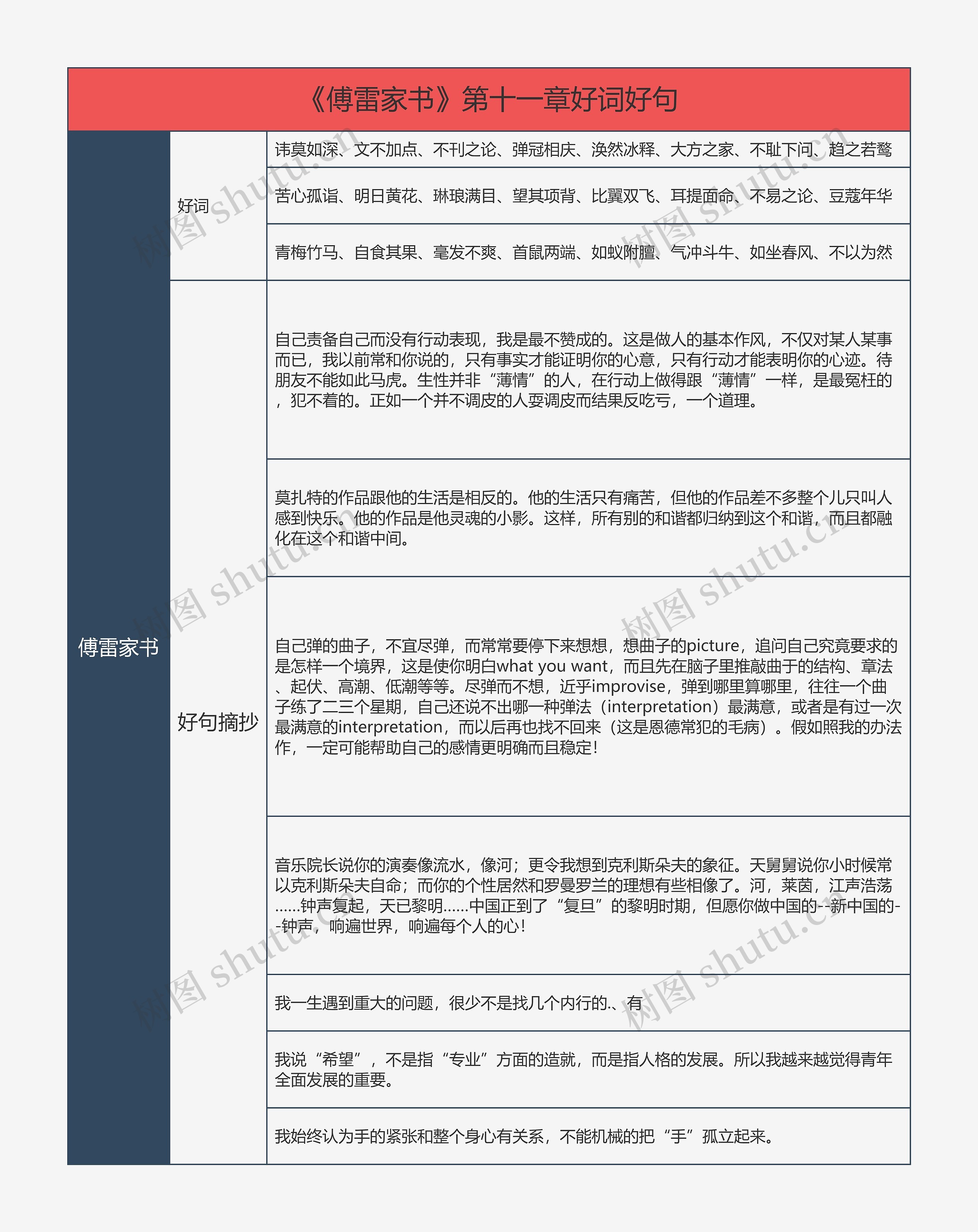 《傅雷家书》第十一章好词好句的思维导图