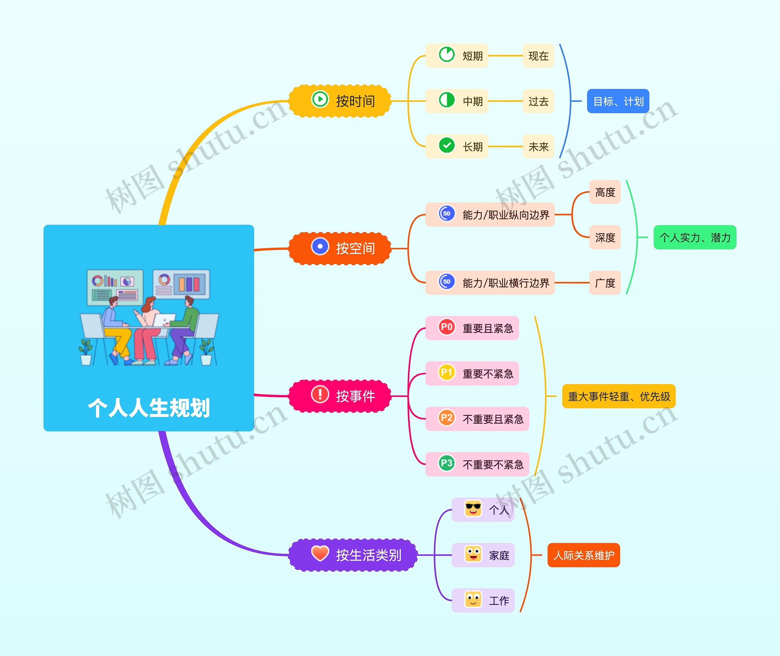 个人人生规划思维导图