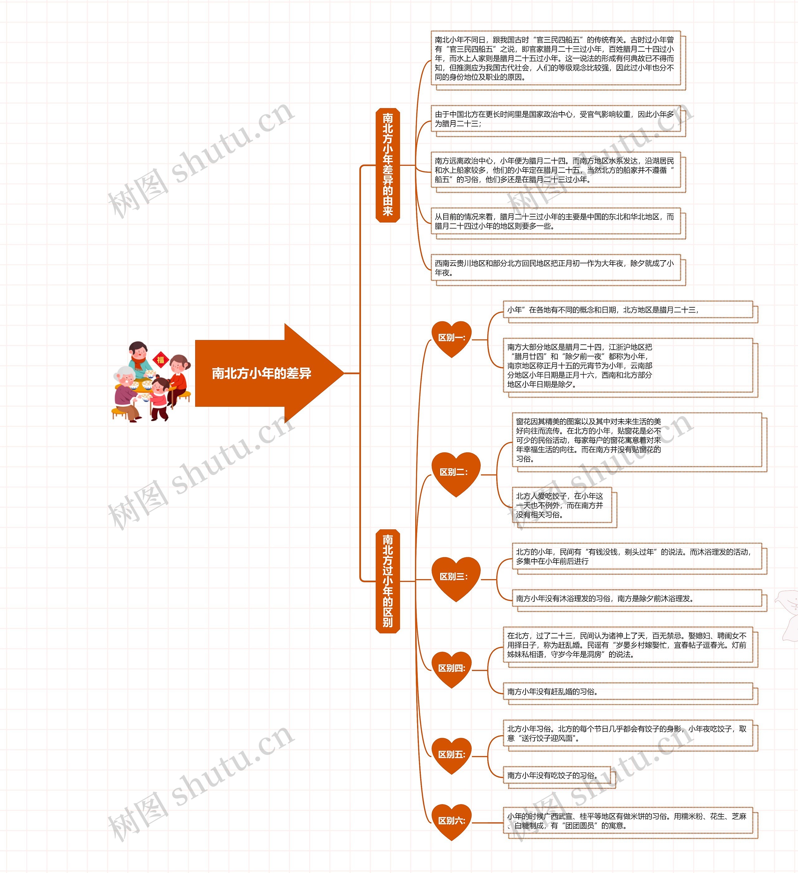 南北方小年百科知识YH思维导图