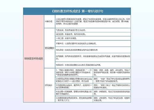 《钢铁是怎样炼成的》第一章好词好句的思维导图