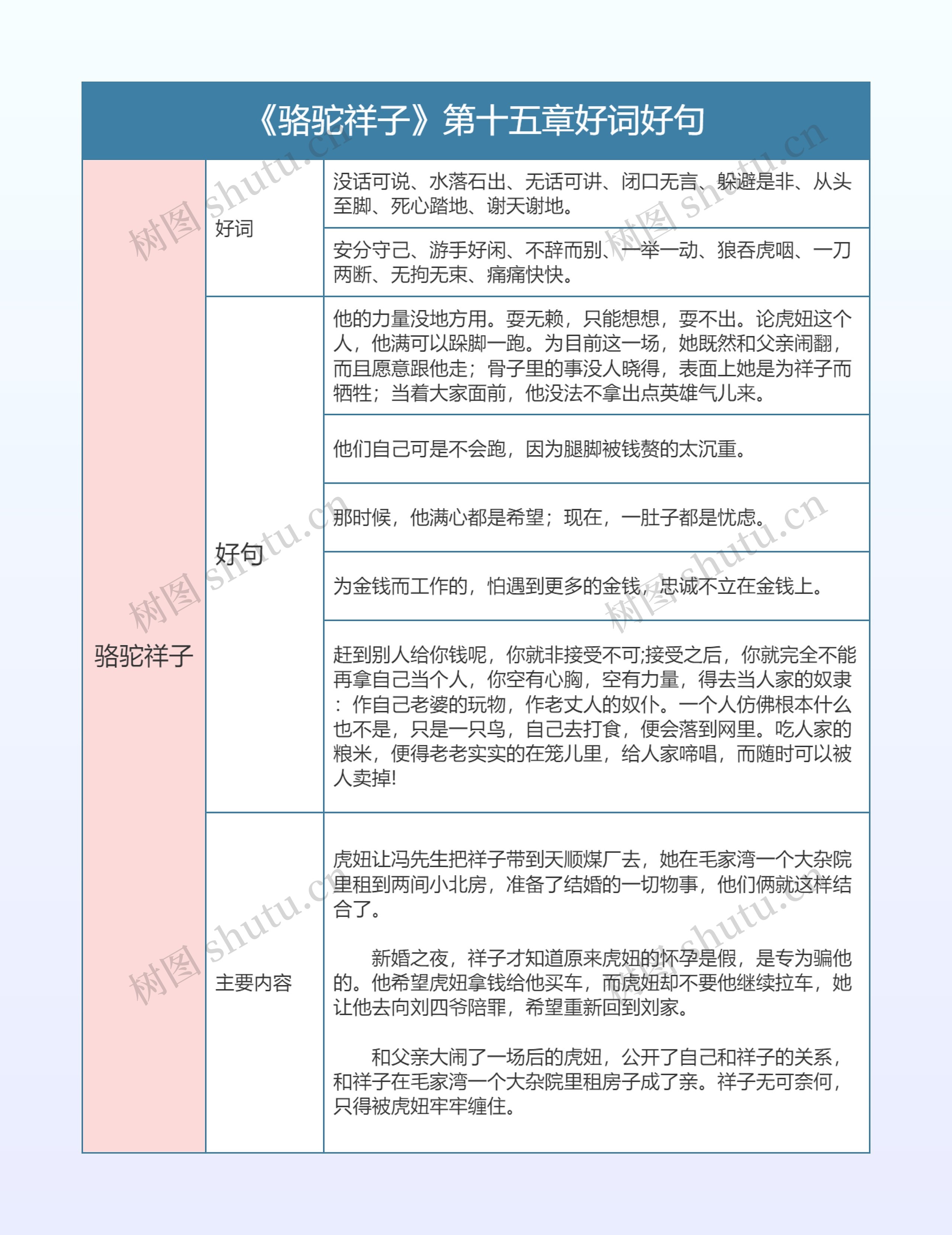 《骆驼祥子》第十五章好词好句的思维导图