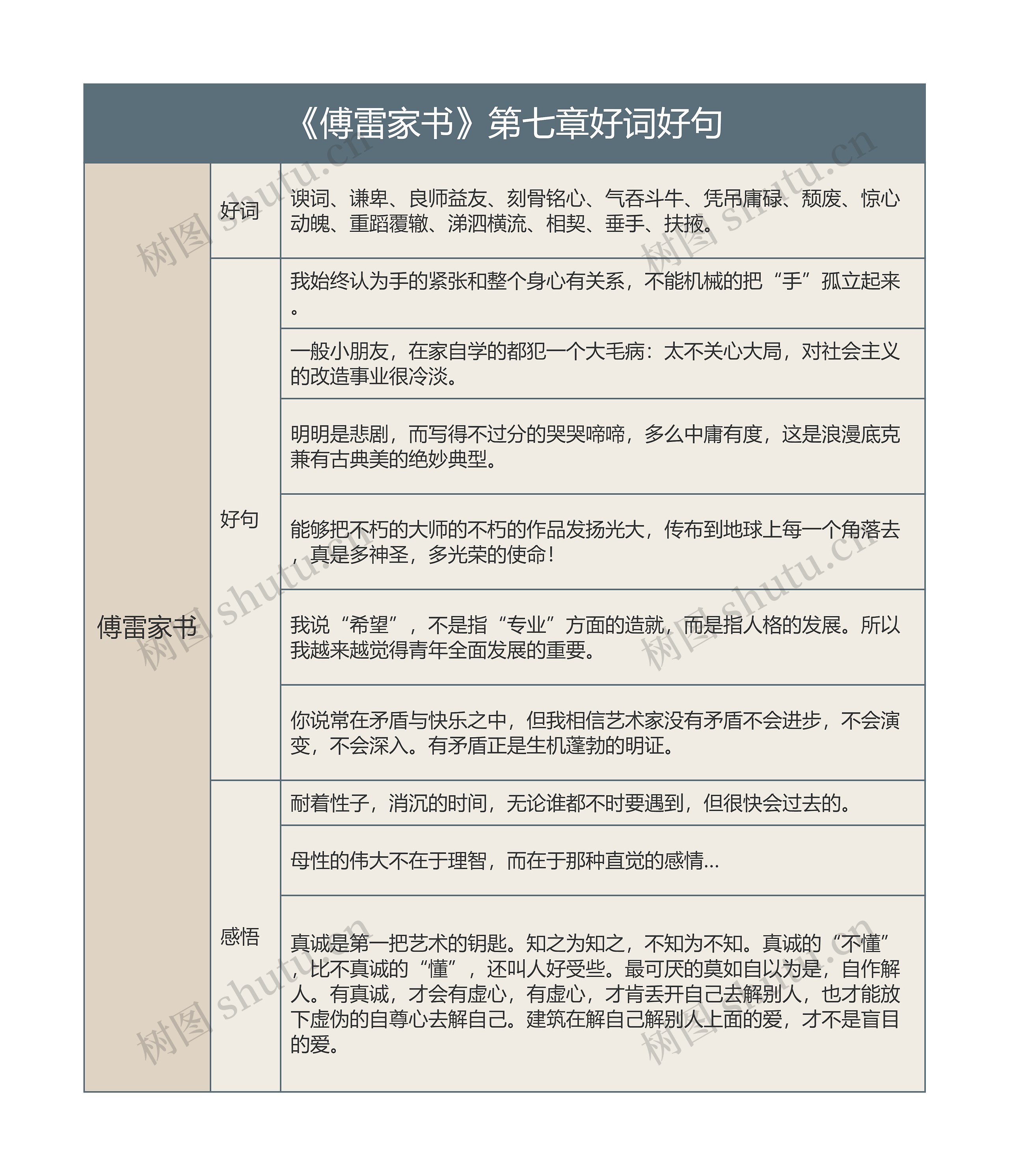 《傅雷家书》第七章好词好句的思维导图